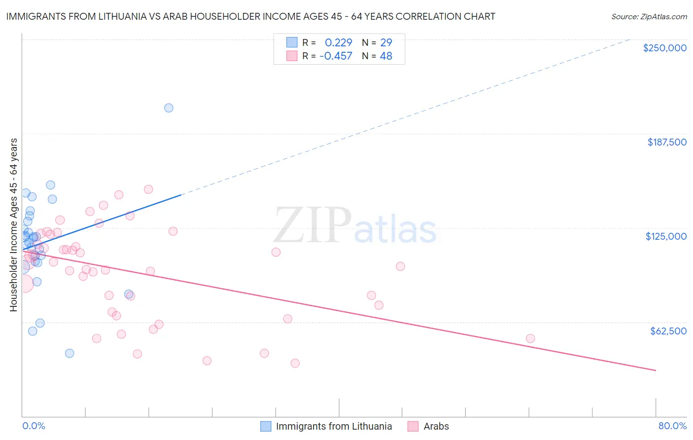 Immigrants from Lithuania vs Arab Householder Income Ages 45 - 64 years