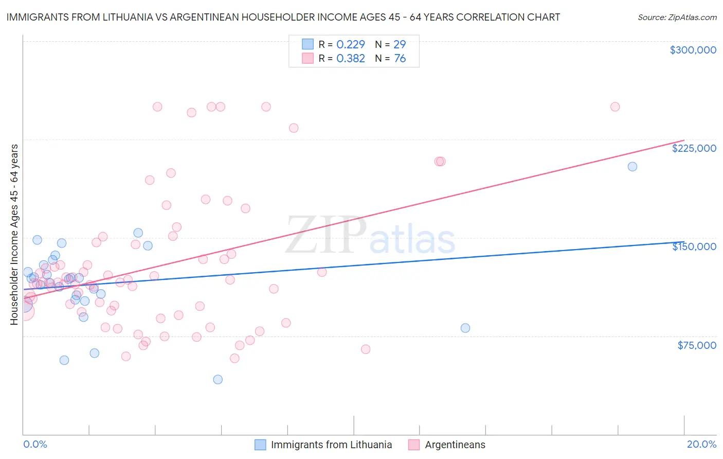 Immigrants from Lithuania vs Argentinean Householder Income Ages 45 - 64 years