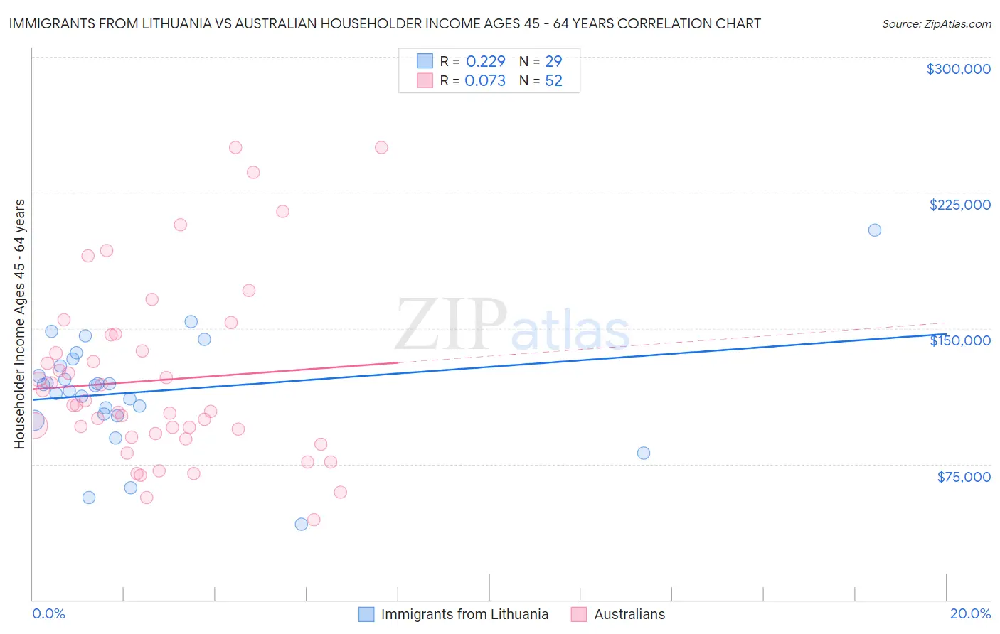 Immigrants from Lithuania vs Australian Householder Income Ages 45 - 64 years