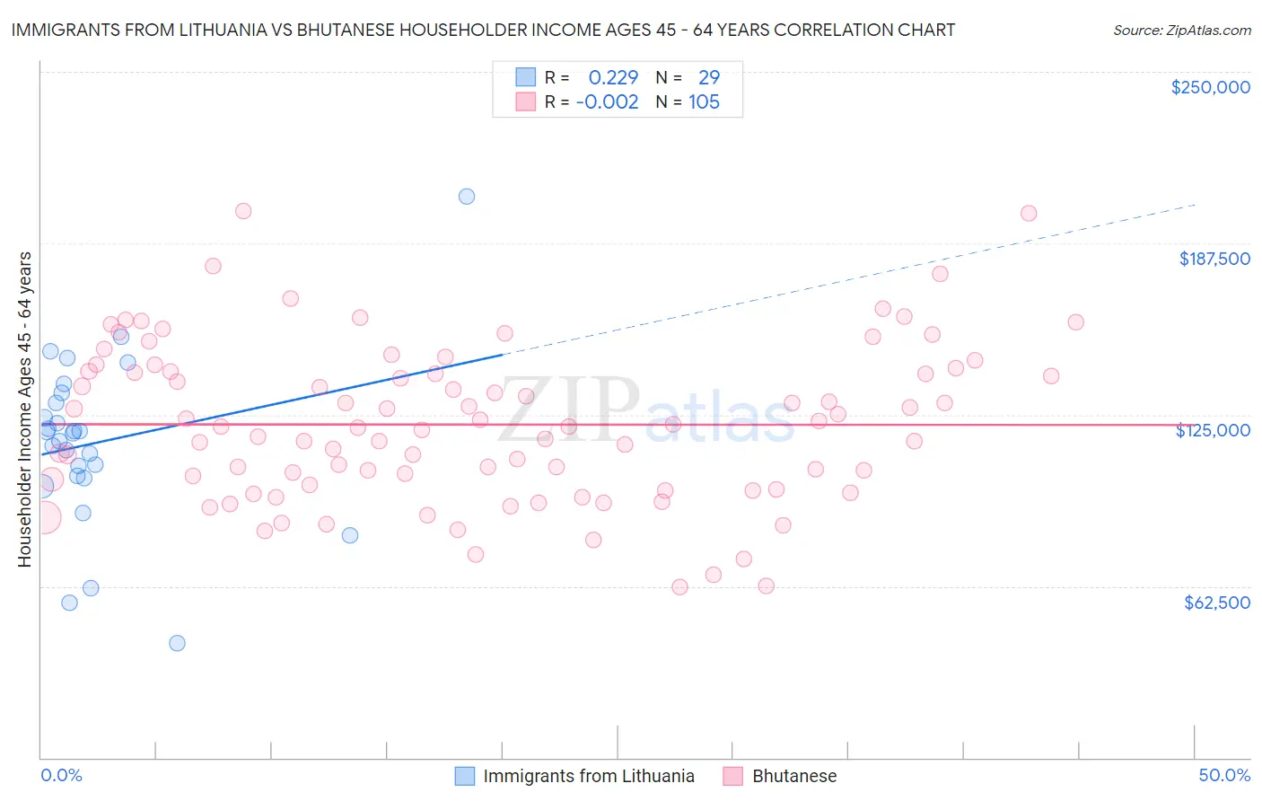 Immigrants from Lithuania vs Bhutanese Householder Income Ages 45 - 64 years
