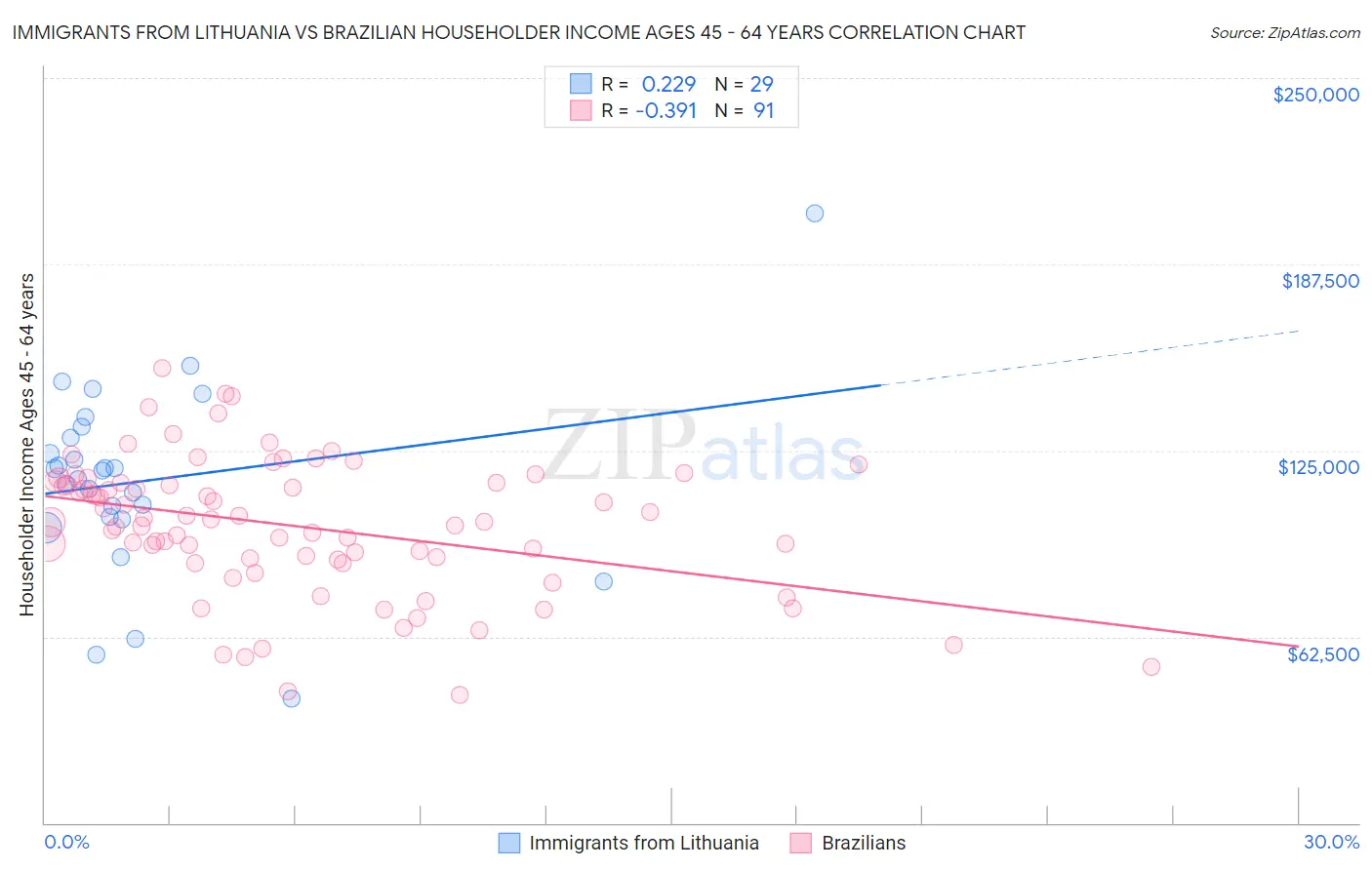Immigrants from Lithuania vs Brazilian Householder Income Ages 45 - 64 years