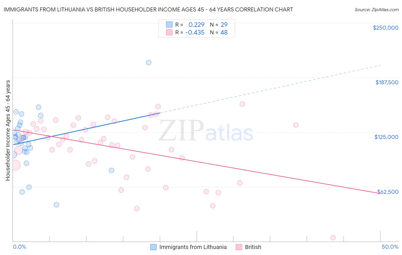 Immigrants from Lithuania vs British Householder Income Ages 45 - 64 years