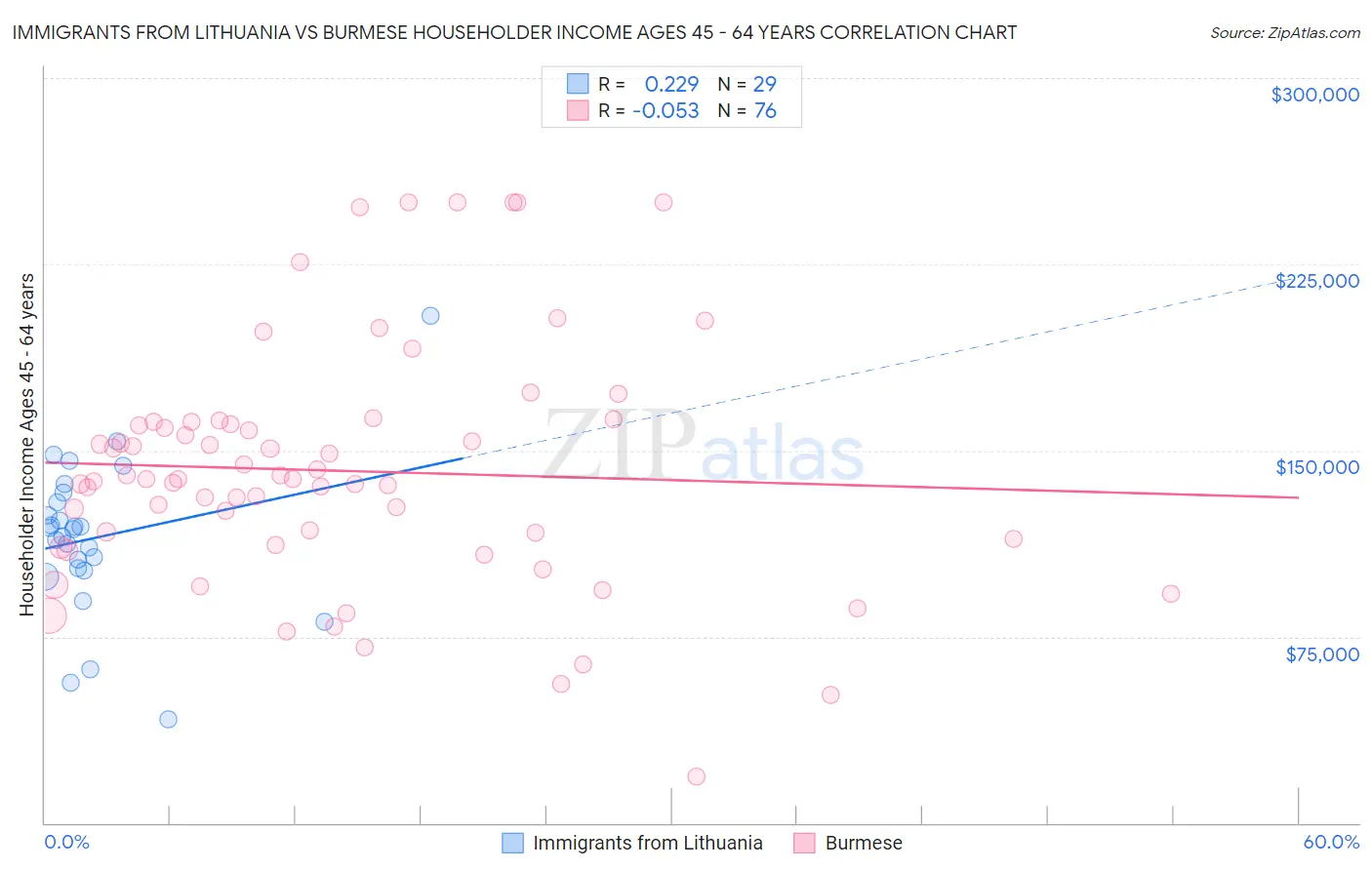Immigrants from Lithuania vs Burmese Householder Income Ages 45 - 64 years