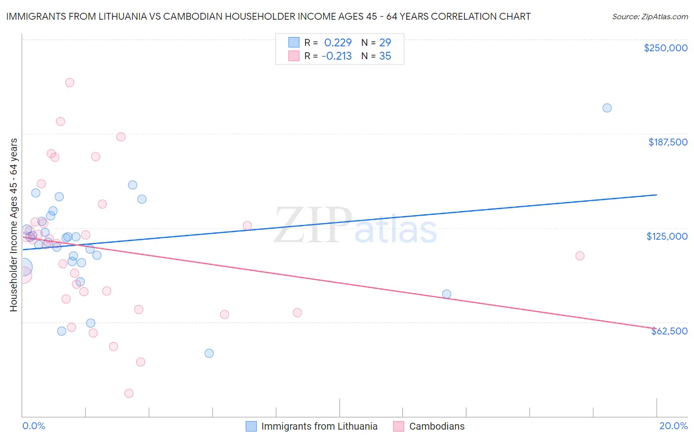 Immigrants from Lithuania vs Cambodian Householder Income Ages 45 - 64 years