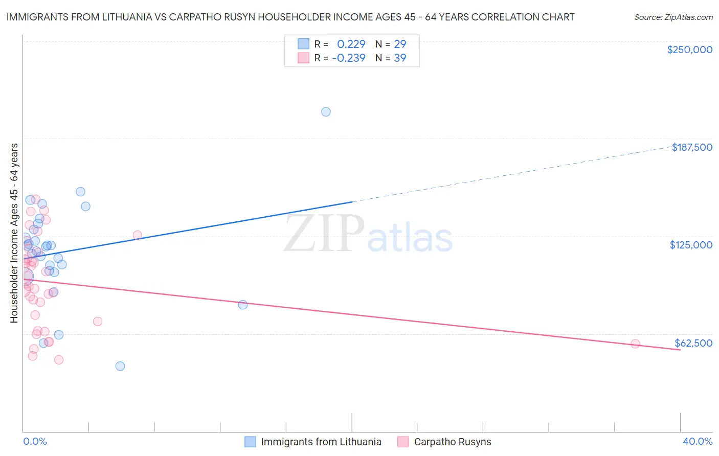 Immigrants from Lithuania vs Carpatho Rusyn Householder Income Ages 45 - 64 years