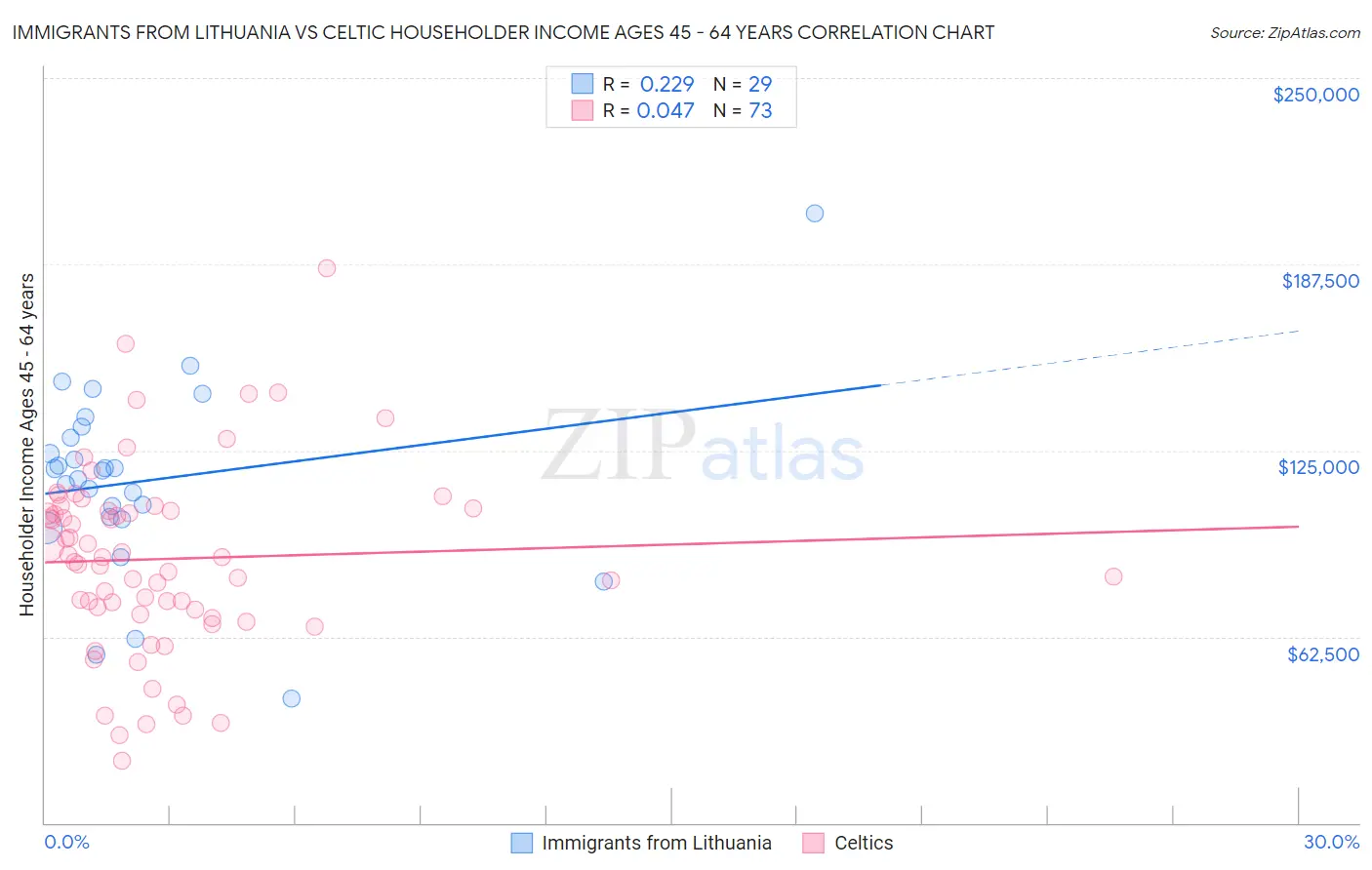 Immigrants from Lithuania vs Celtic Householder Income Ages 45 - 64 years