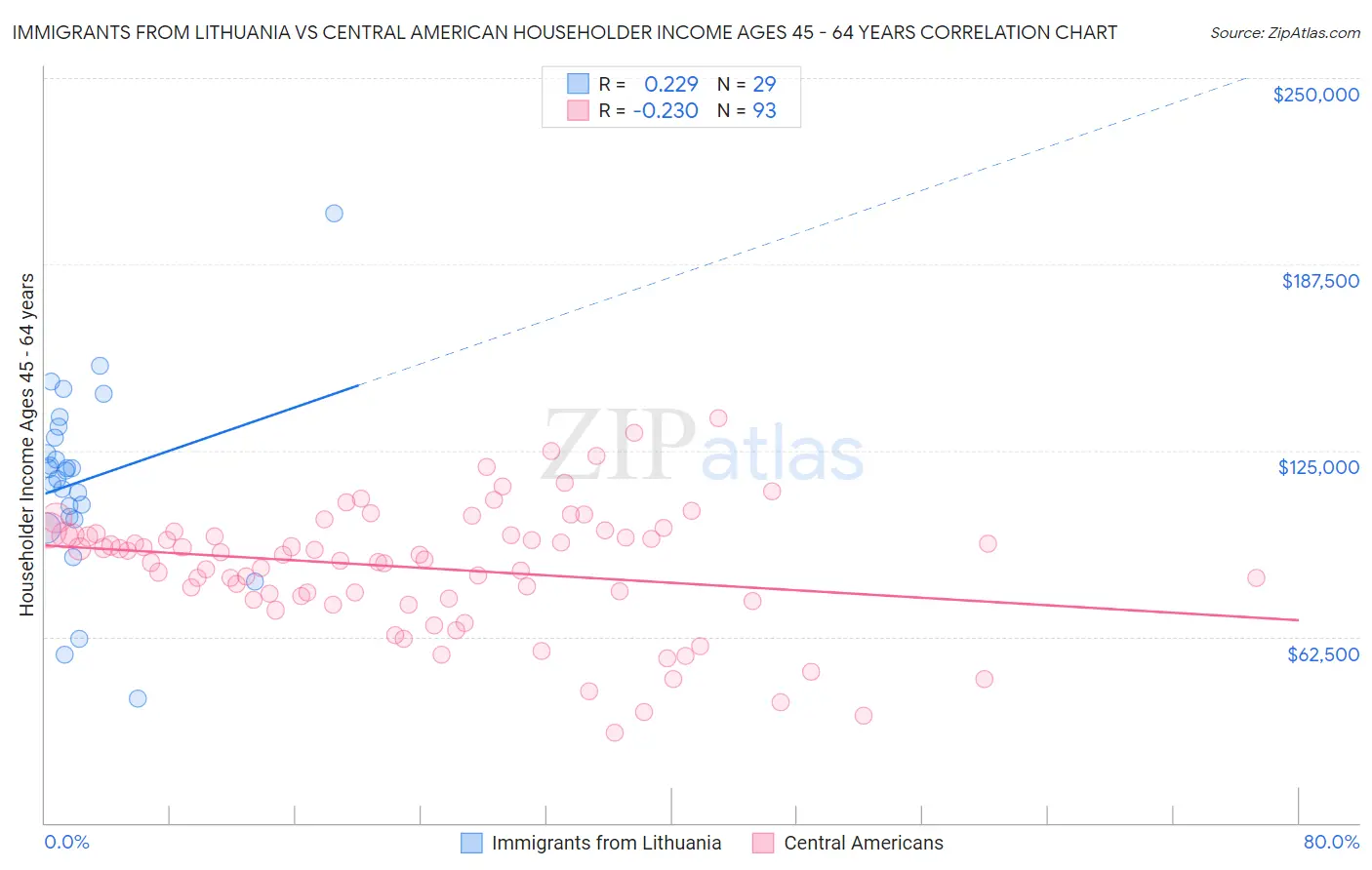Immigrants from Lithuania vs Central American Householder Income Ages 45 - 64 years
