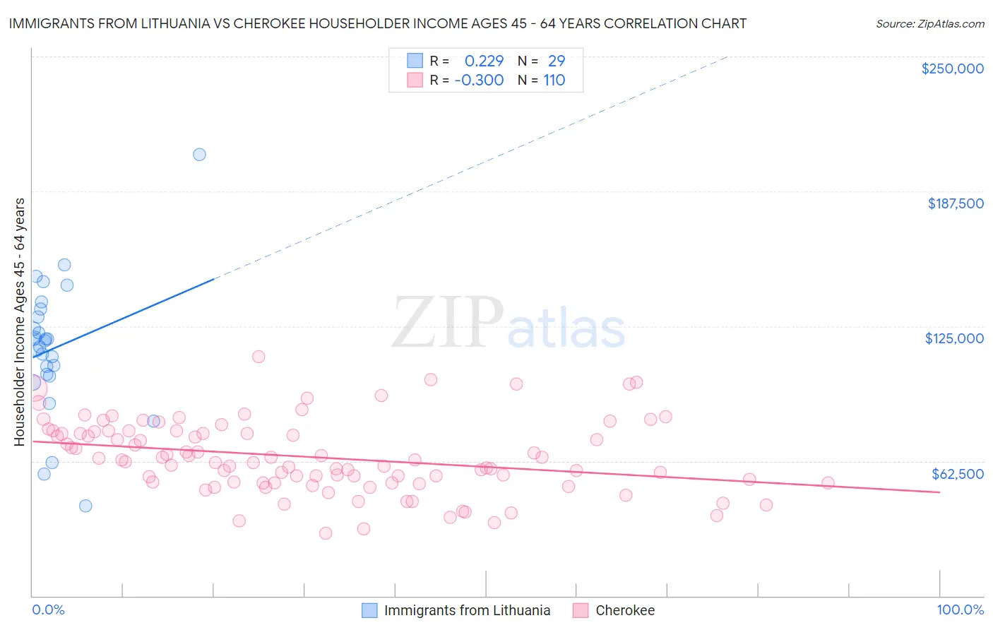 Immigrants from Lithuania vs Cherokee Householder Income Ages 45 - 64 years