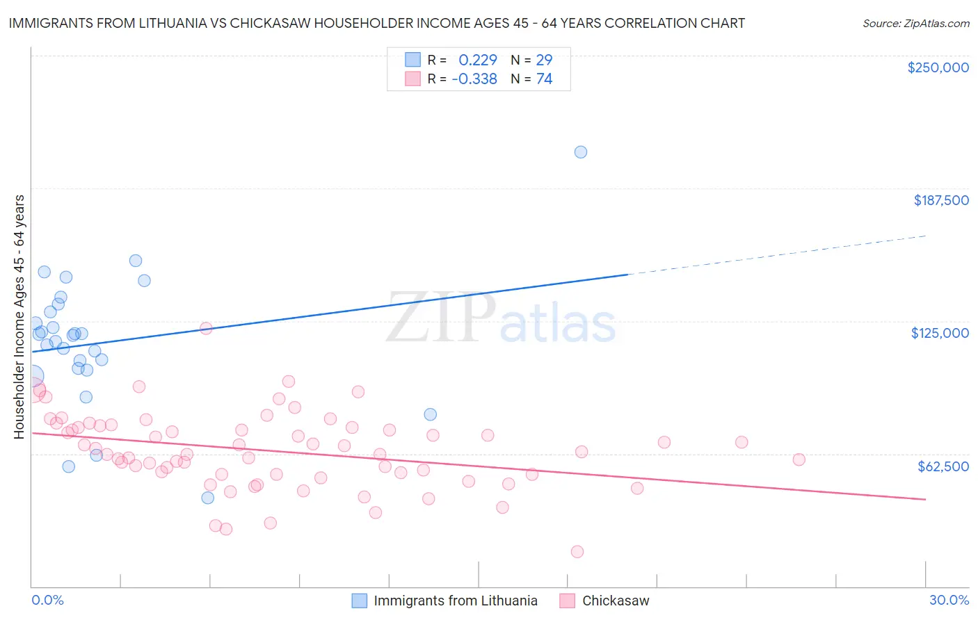 Immigrants from Lithuania vs Chickasaw Householder Income Ages 45 - 64 years