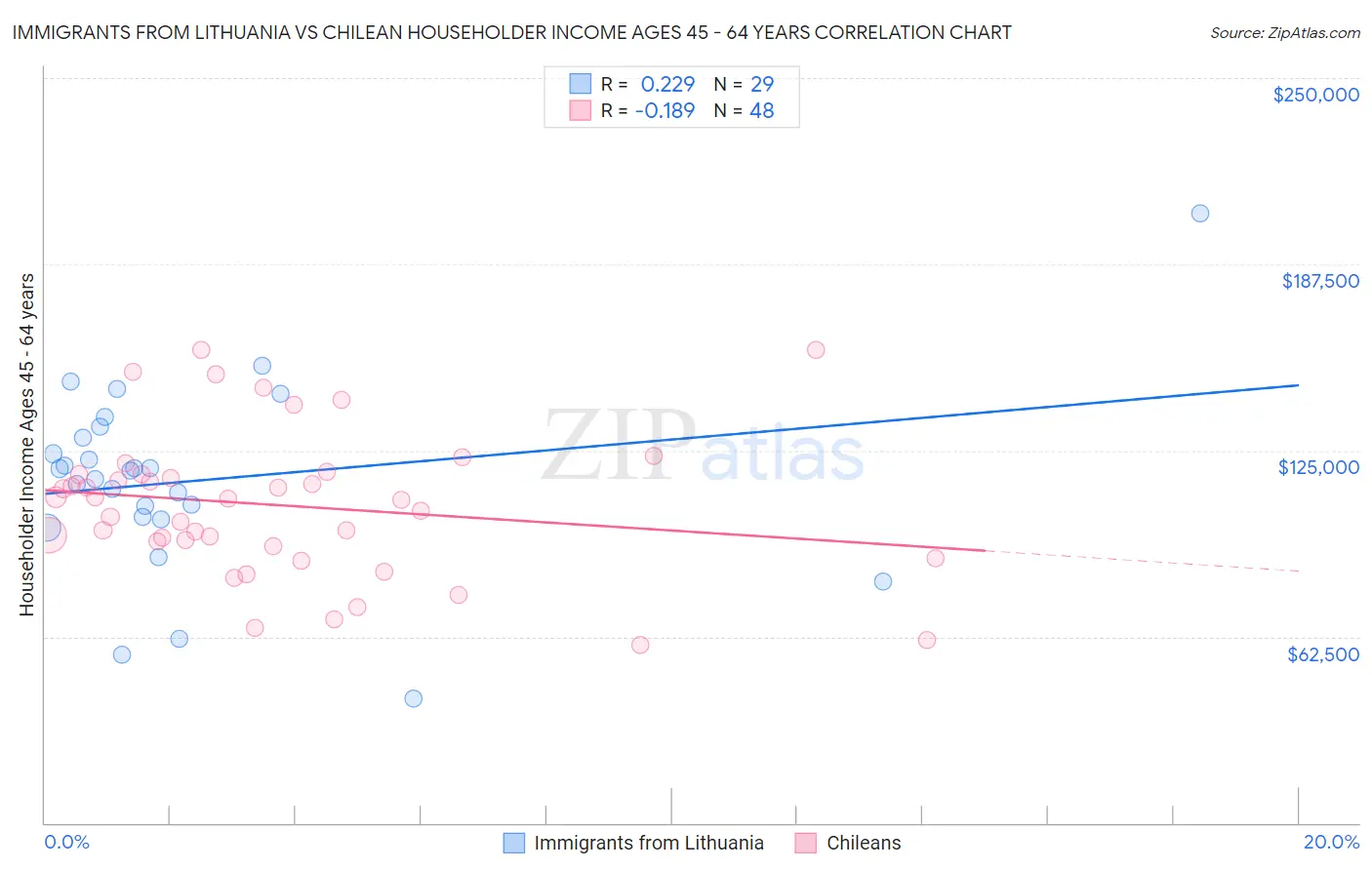 Immigrants from Lithuania vs Chilean Householder Income Ages 45 - 64 years