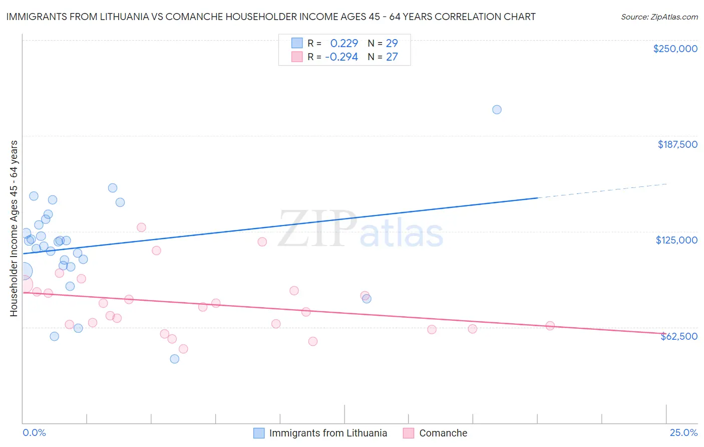 Immigrants from Lithuania vs Comanche Householder Income Ages 45 - 64 years