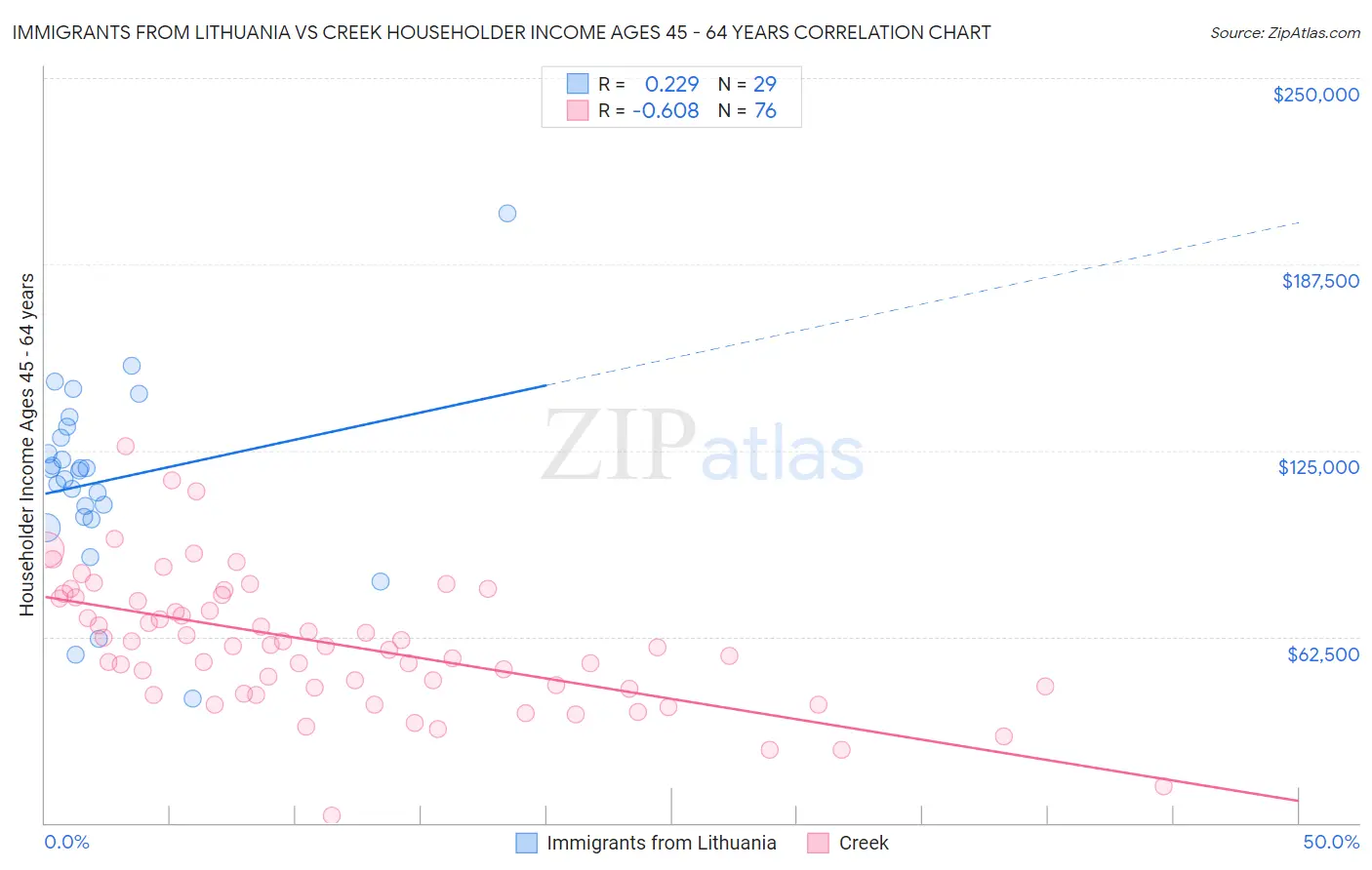 Immigrants from Lithuania vs Creek Householder Income Ages 45 - 64 years