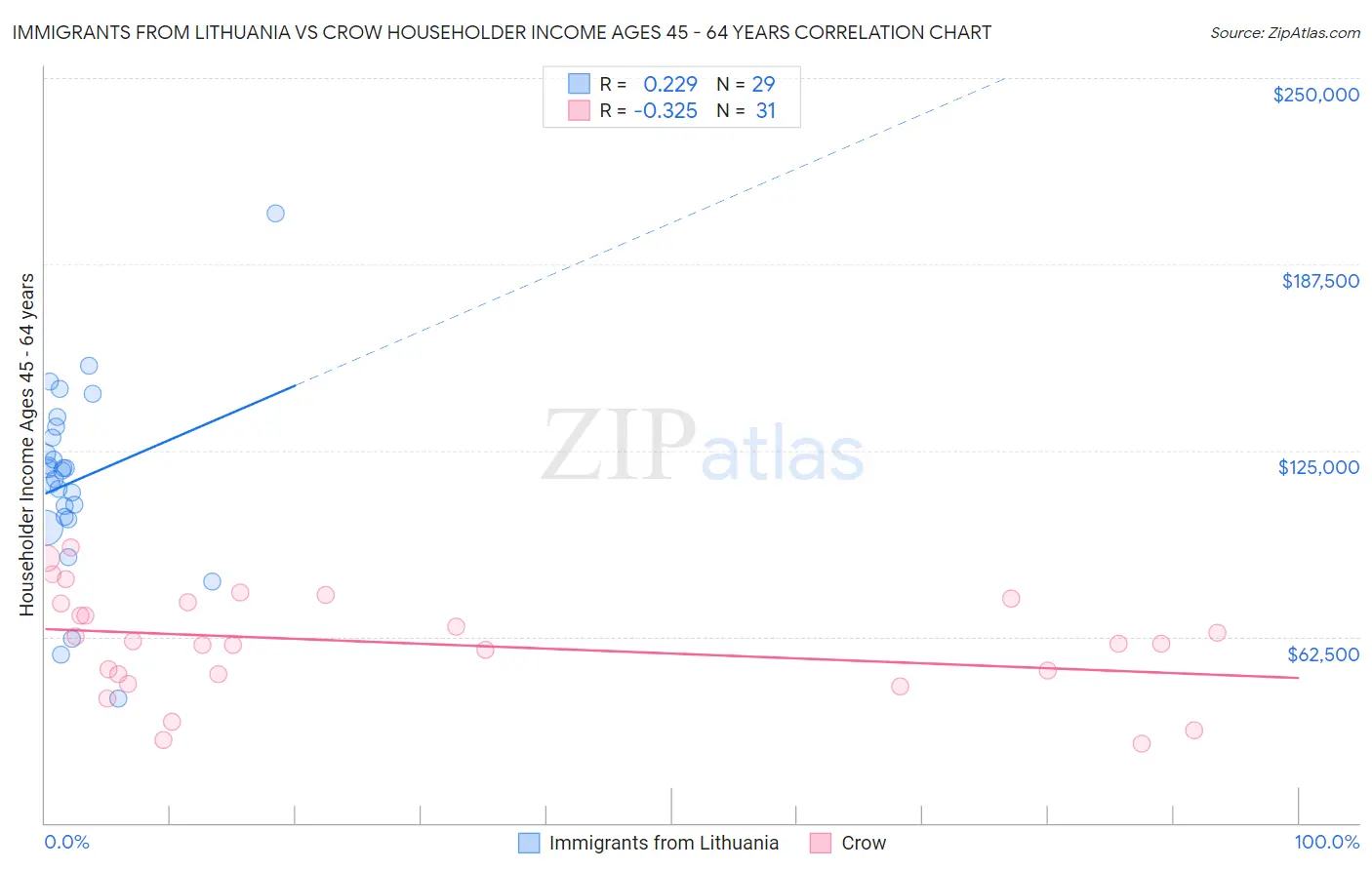 Immigrants from Lithuania vs Crow Householder Income Ages 45 - 64 years