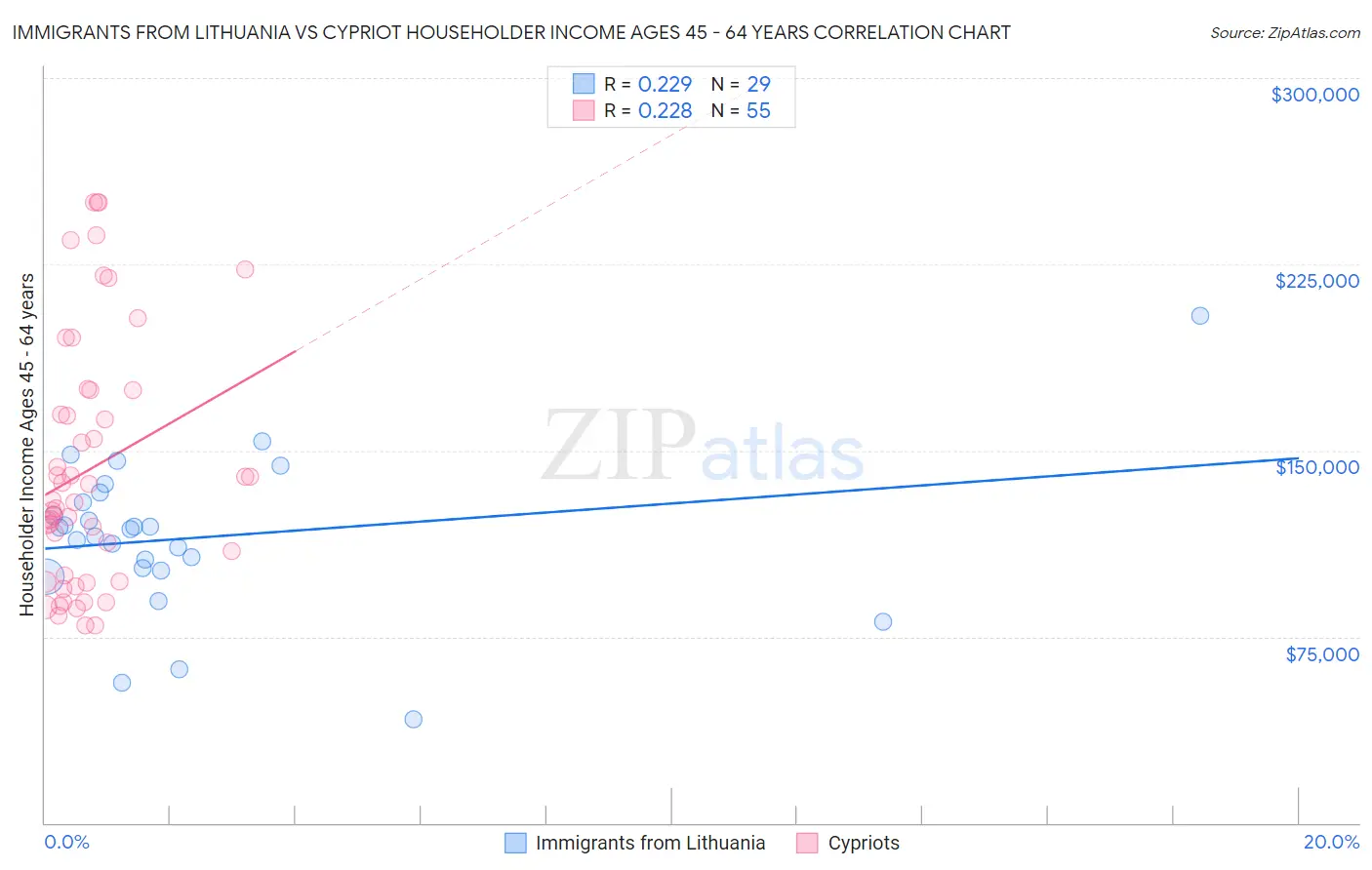 Immigrants from Lithuania vs Cypriot Householder Income Ages 45 - 64 years