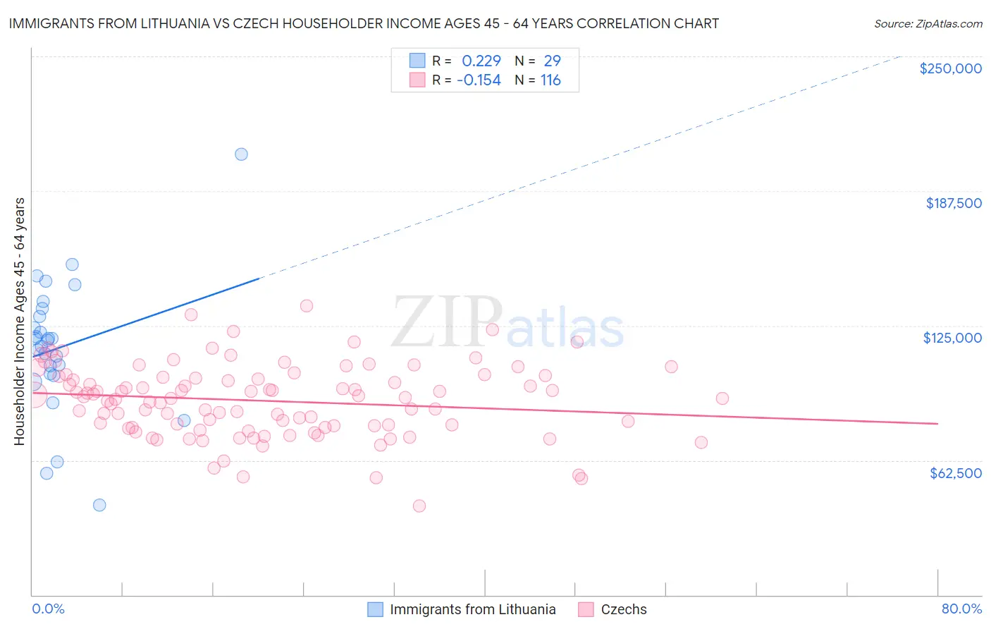 Immigrants from Lithuania vs Czech Householder Income Ages 45 - 64 years
