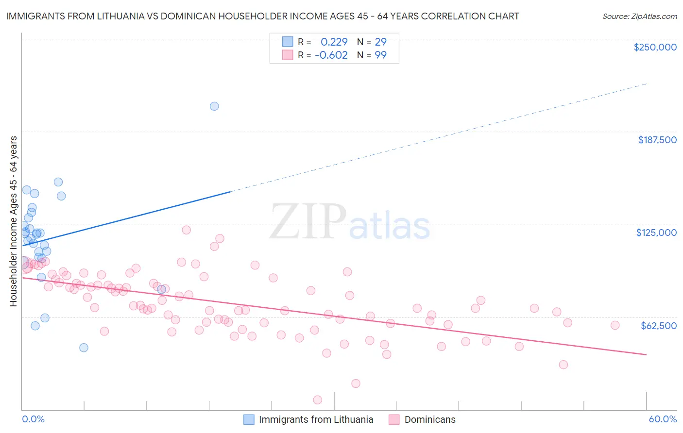 Immigrants from Lithuania vs Dominican Householder Income Ages 45 - 64 years