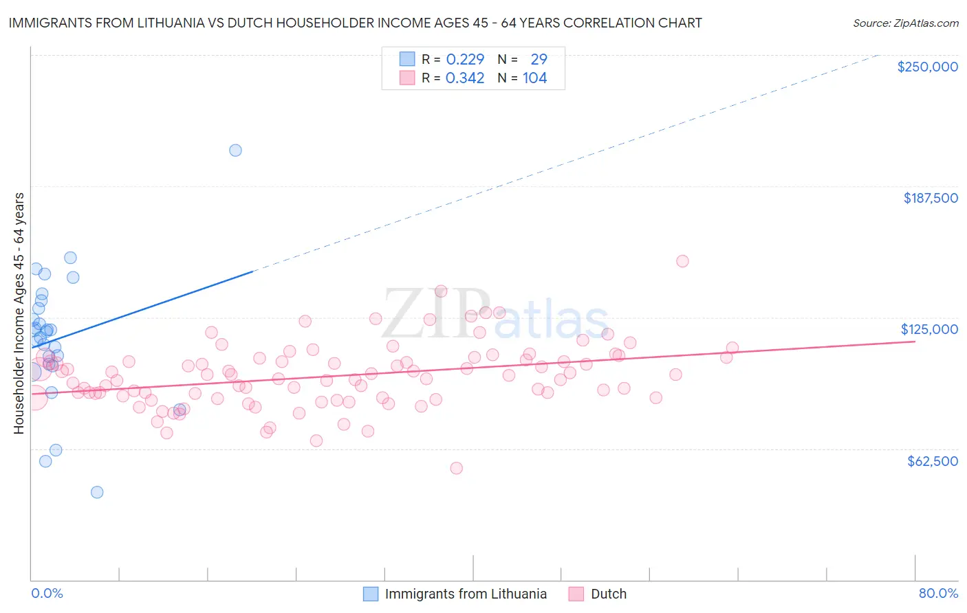 Immigrants from Lithuania vs Dutch Householder Income Ages 45 - 64 years