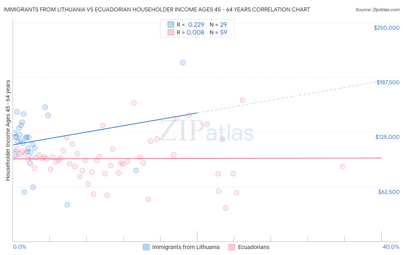 Immigrants from Lithuania vs Ecuadorian Householder Income Ages 45 - 64 years
