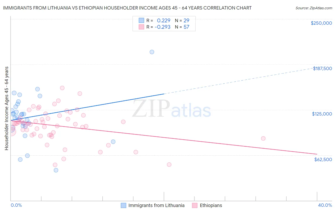 Immigrants from Lithuania vs Ethiopian Householder Income Ages 45 - 64 years