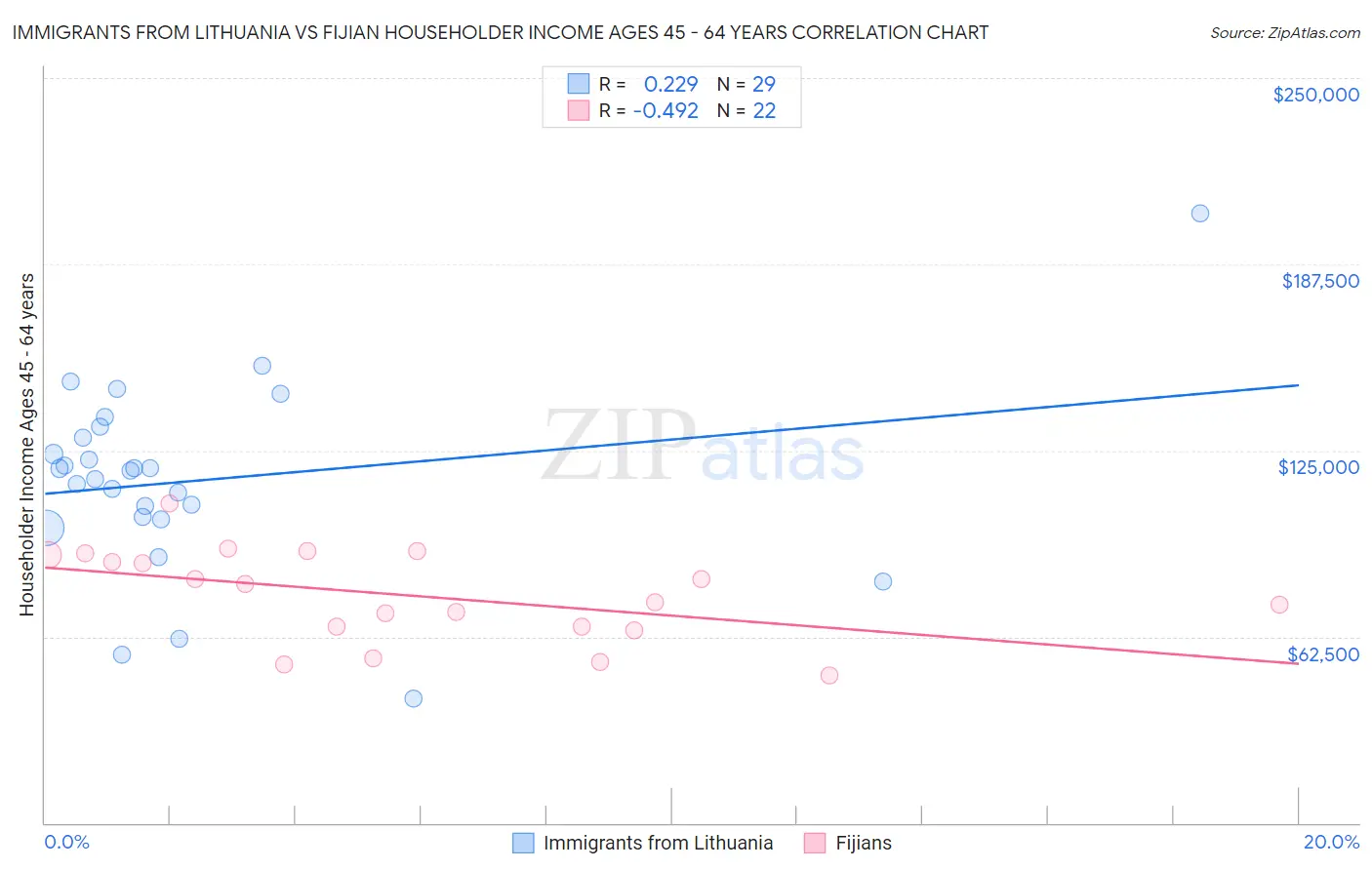 Immigrants from Lithuania vs Fijian Householder Income Ages 45 - 64 years