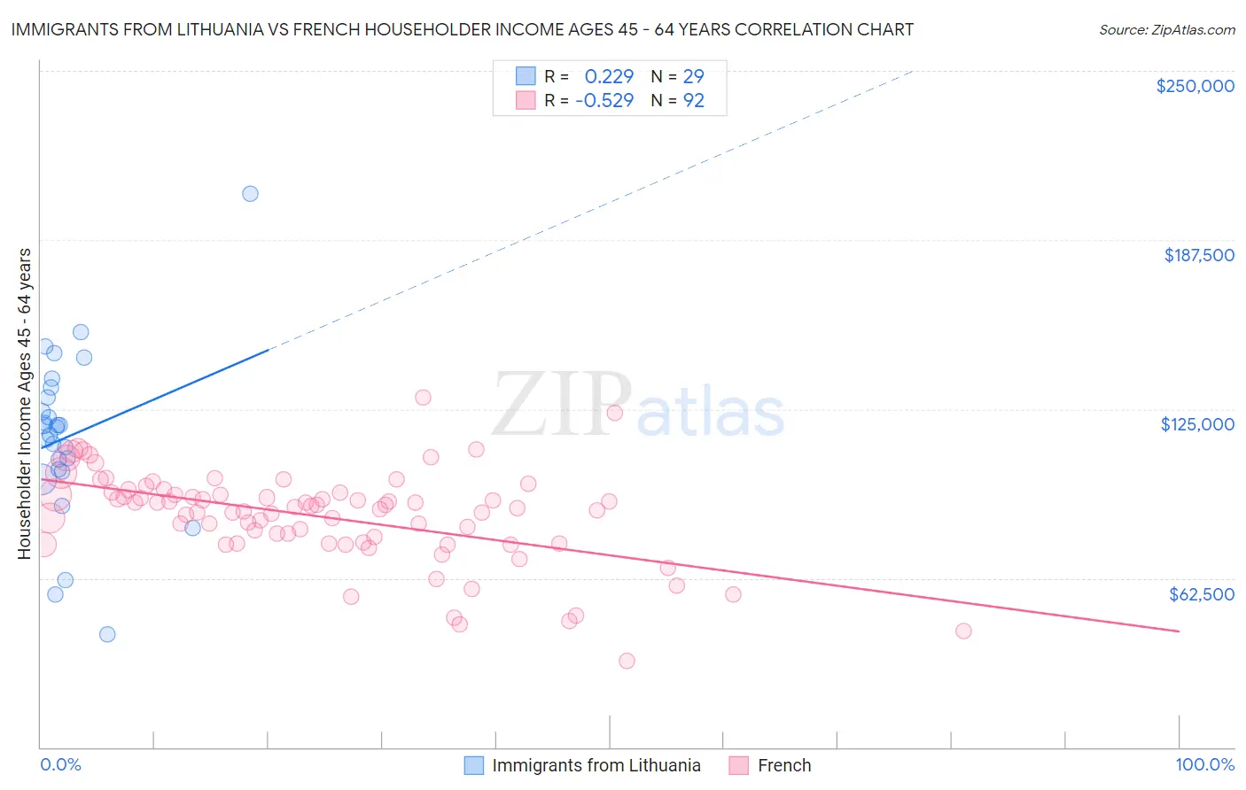 Immigrants from Lithuania vs French Householder Income Ages 45 - 64 years