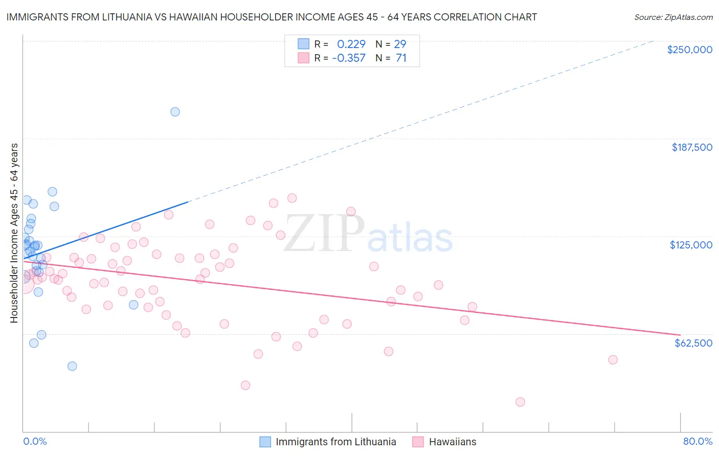 Immigrants from Lithuania vs Hawaiian Householder Income Ages 45 - 64 years