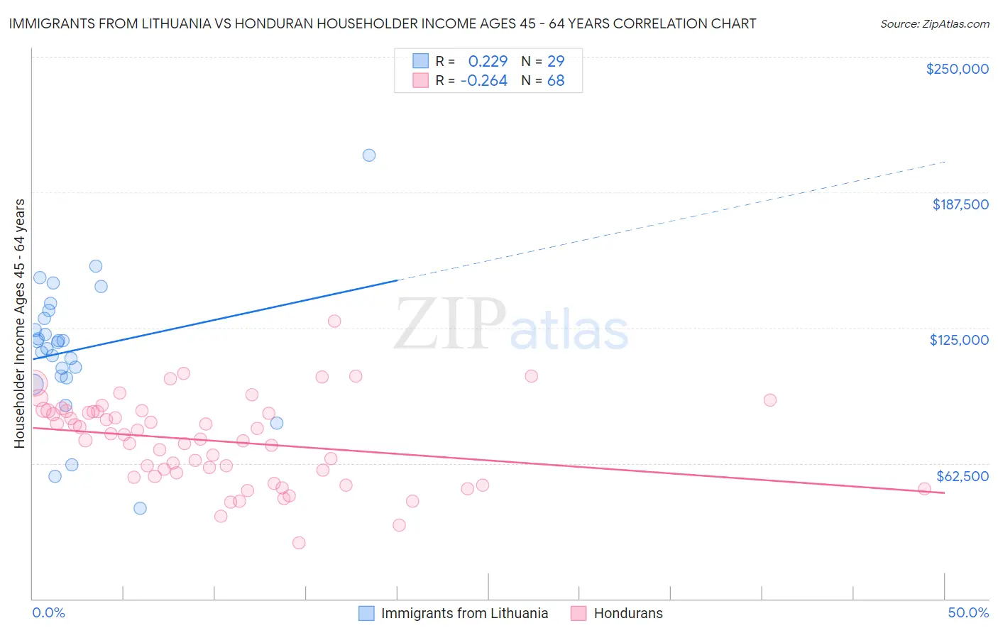 Immigrants from Lithuania vs Honduran Householder Income Ages 45 - 64 years