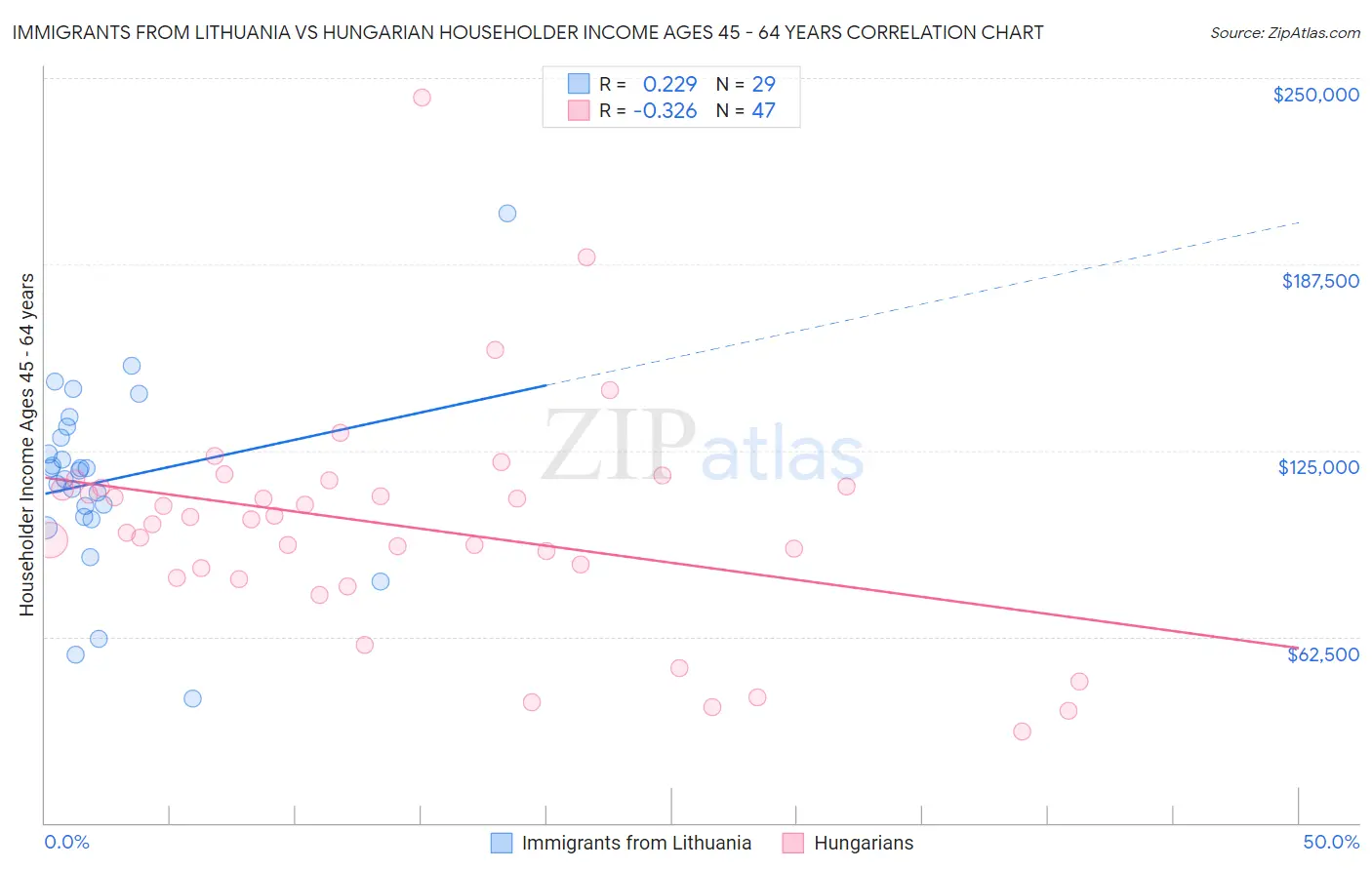 Immigrants from Lithuania vs Hungarian Householder Income Ages 45 - 64 years