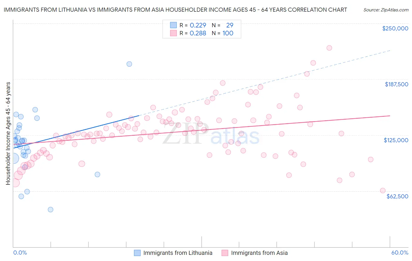 Immigrants from Lithuania vs Immigrants from Asia Householder Income Ages 45 - 64 years