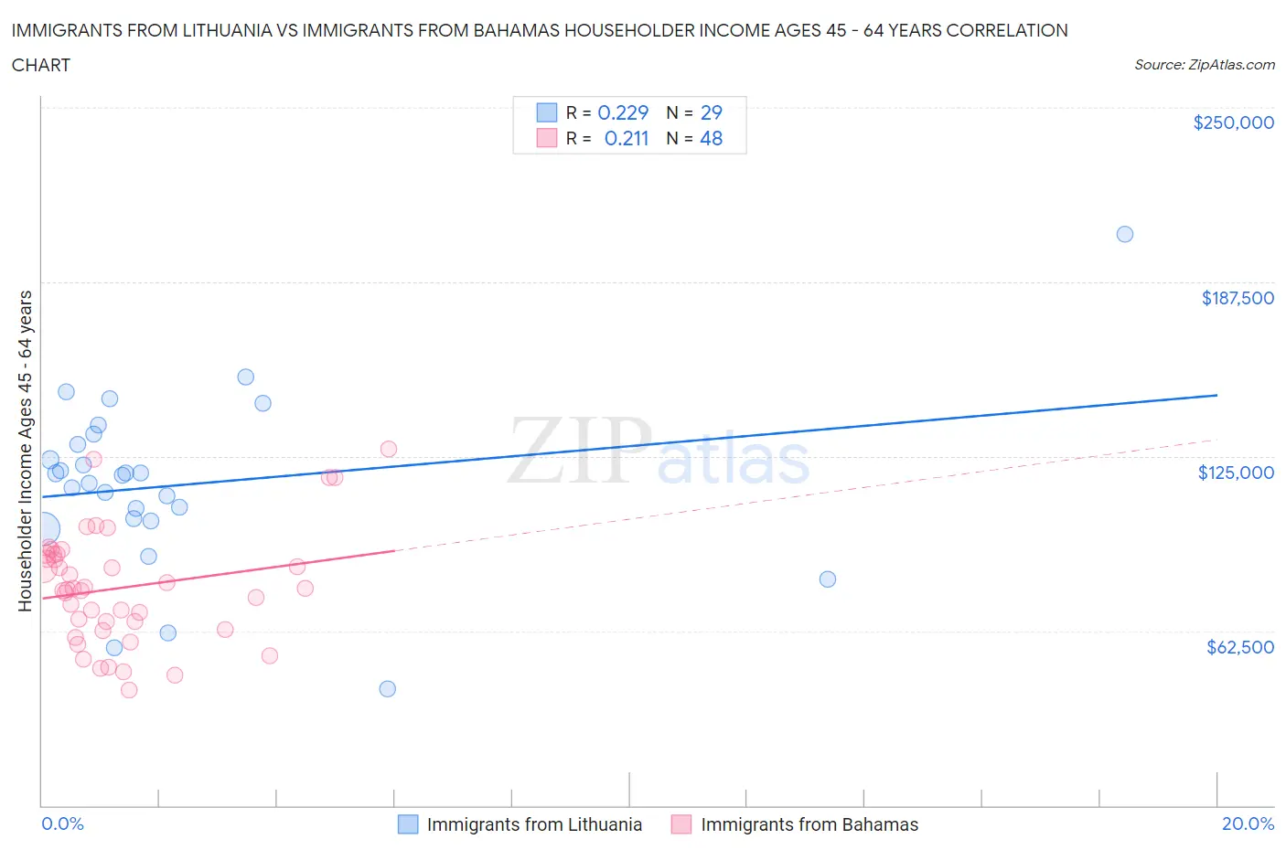Immigrants from Lithuania vs Immigrants from Bahamas Householder Income Ages 45 - 64 years