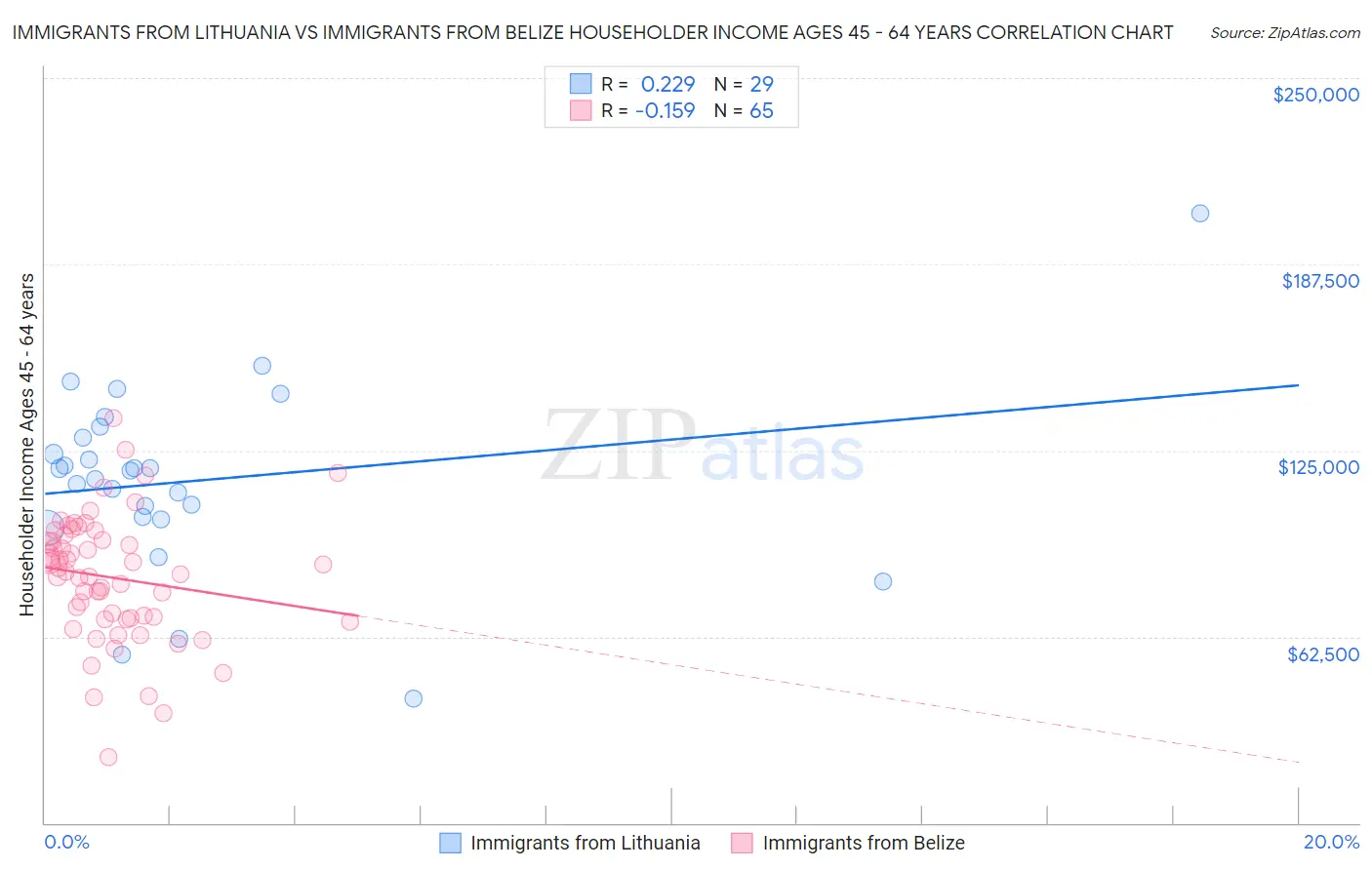 Immigrants from Lithuania vs Immigrants from Belize Householder Income Ages 45 - 64 years
