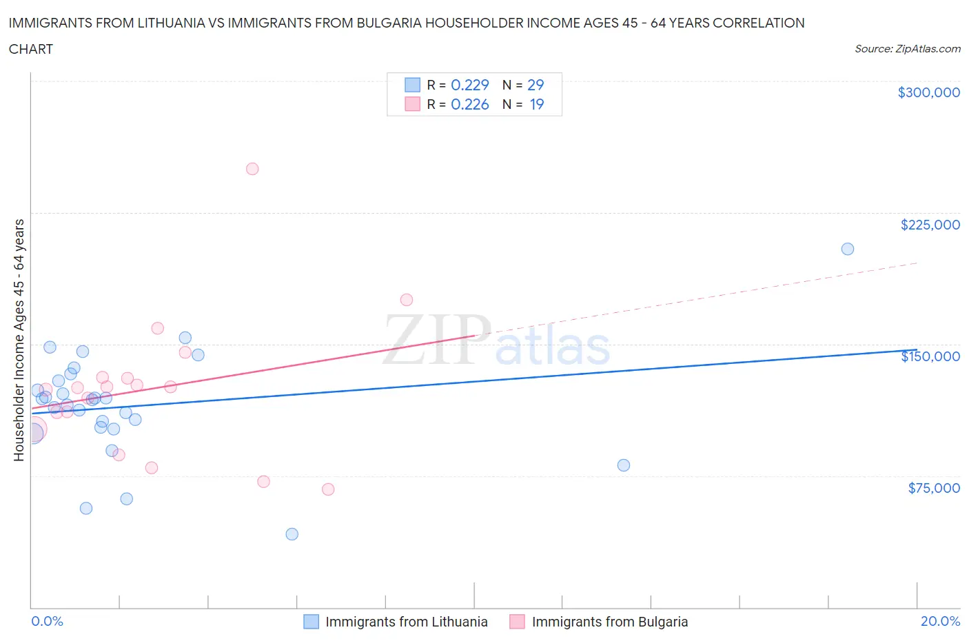 Immigrants from Lithuania vs Immigrants from Bulgaria Householder Income Ages 45 - 64 years