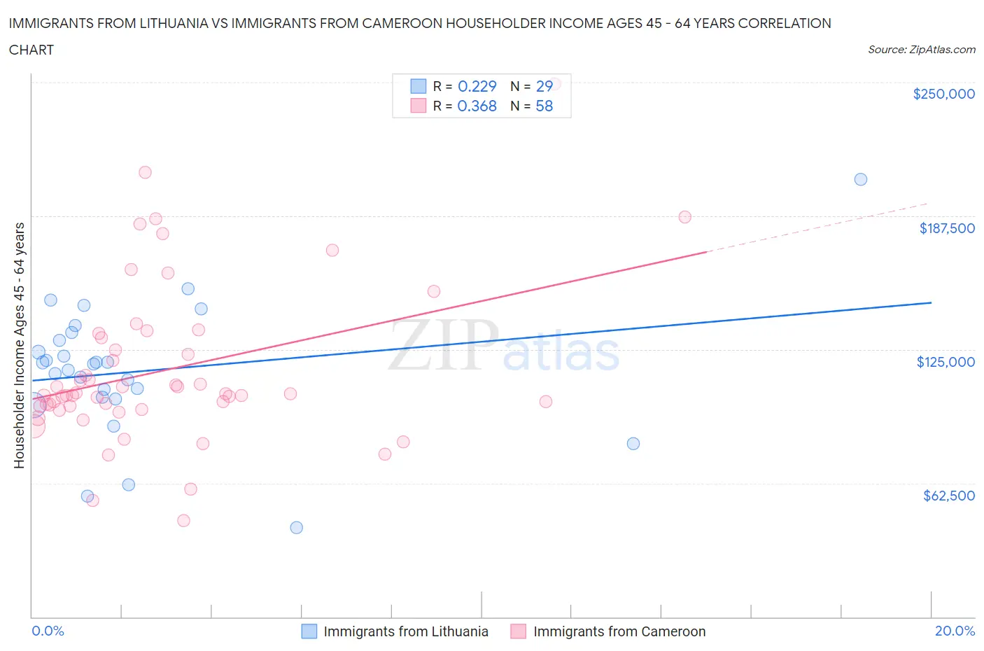 Immigrants from Lithuania vs Immigrants from Cameroon Householder Income Ages 45 - 64 years