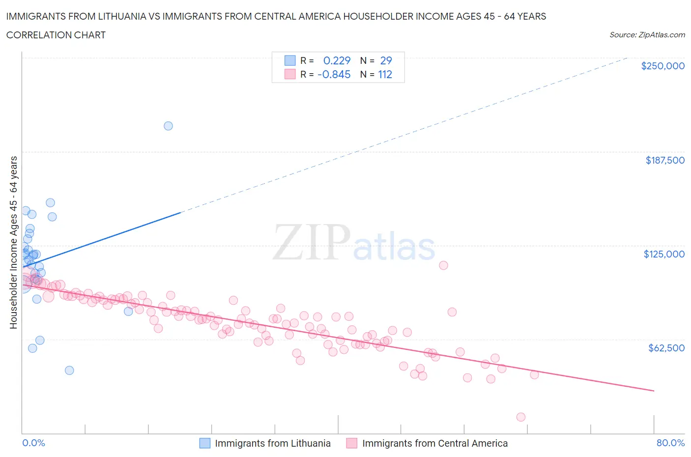 Immigrants from Lithuania vs Immigrants from Central America Householder Income Ages 45 - 64 years