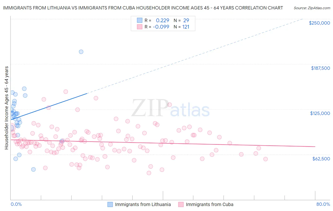 Immigrants from Lithuania vs Immigrants from Cuba Householder Income Ages 45 - 64 years