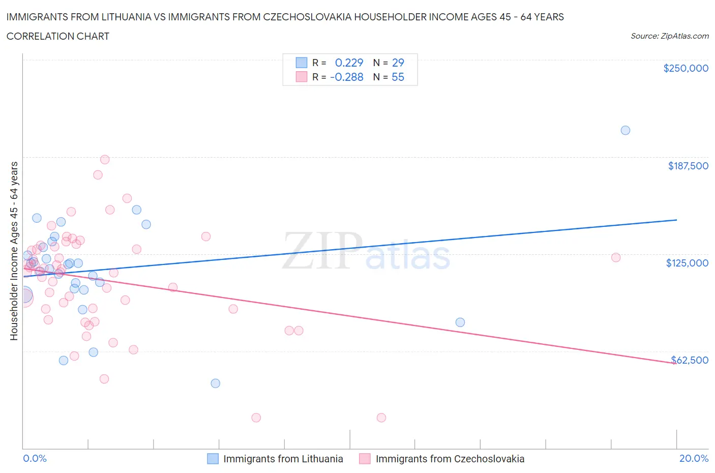 Immigrants from Lithuania vs Immigrants from Czechoslovakia Householder Income Ages 45 - 64 years