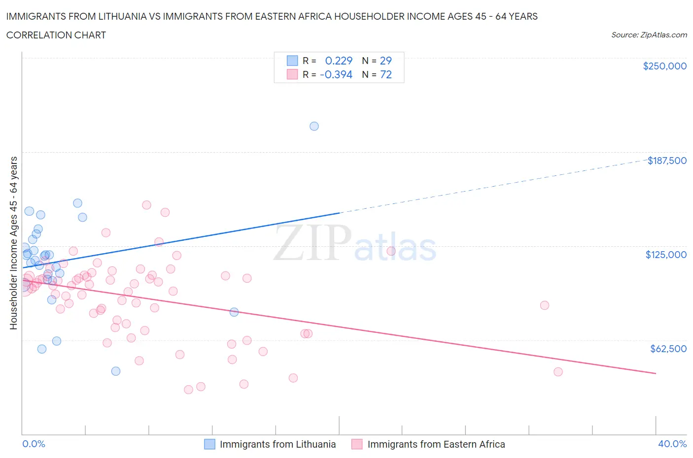 Immigrants from Lithuania vs Immigrants from Eastern Africa Householder Income Ages 45 - 64 years
