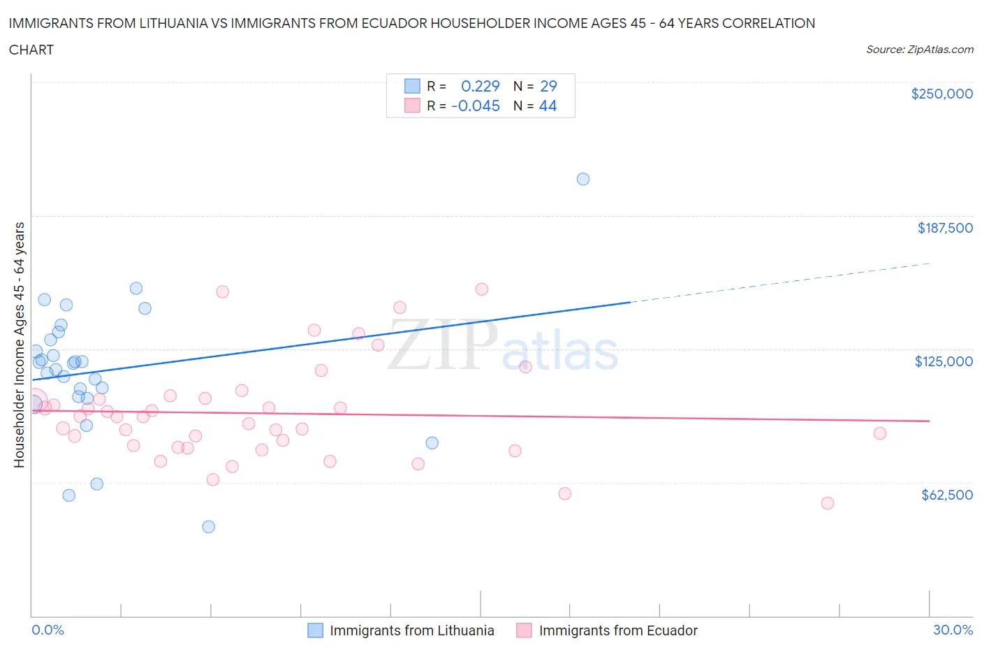Immigrants from Lithuania vs Immigrants from Ecuador Householder Income Ages 45 - 64 years
