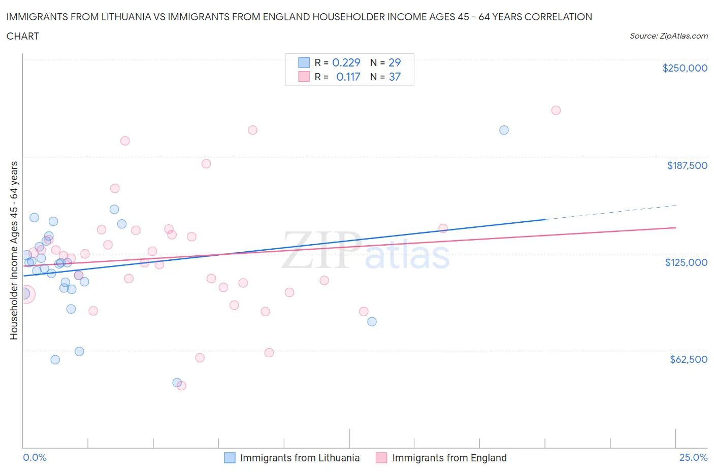 Immigrants from Lithuania vs Immigrants from England Householder Income Ages 45 - 64 years
