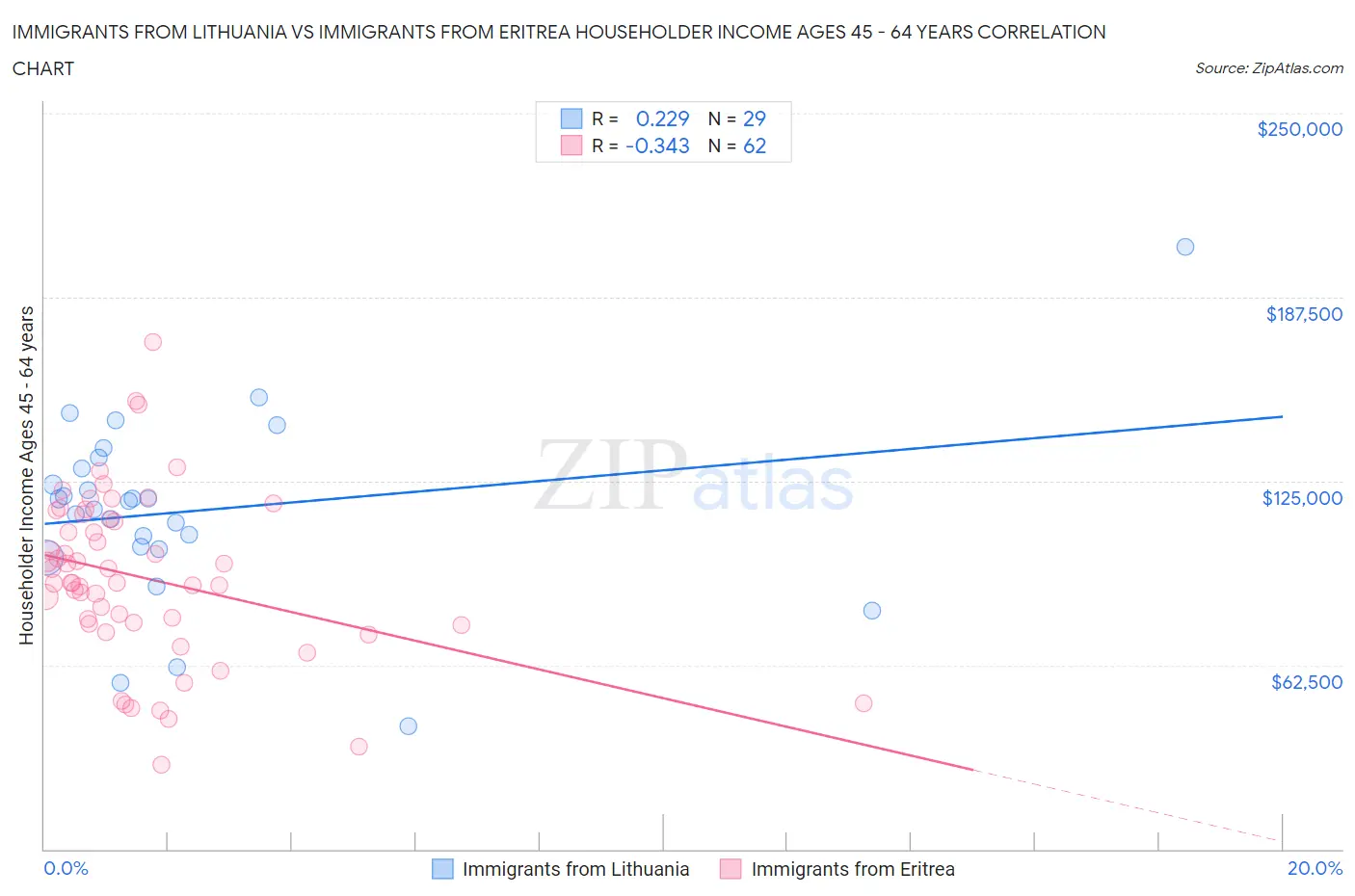 Immigrants from Lithuania vs Immigrants from Eritrea Householder Income Ages 45 - 64 years
