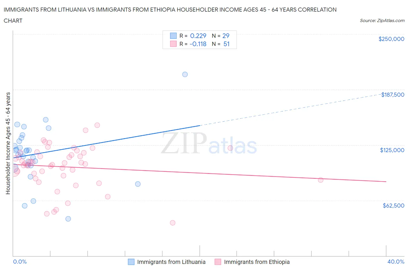 Immigrants from Lithuania vs Immigrants from Ethiopia Householder Income Ages 45 - 64 years