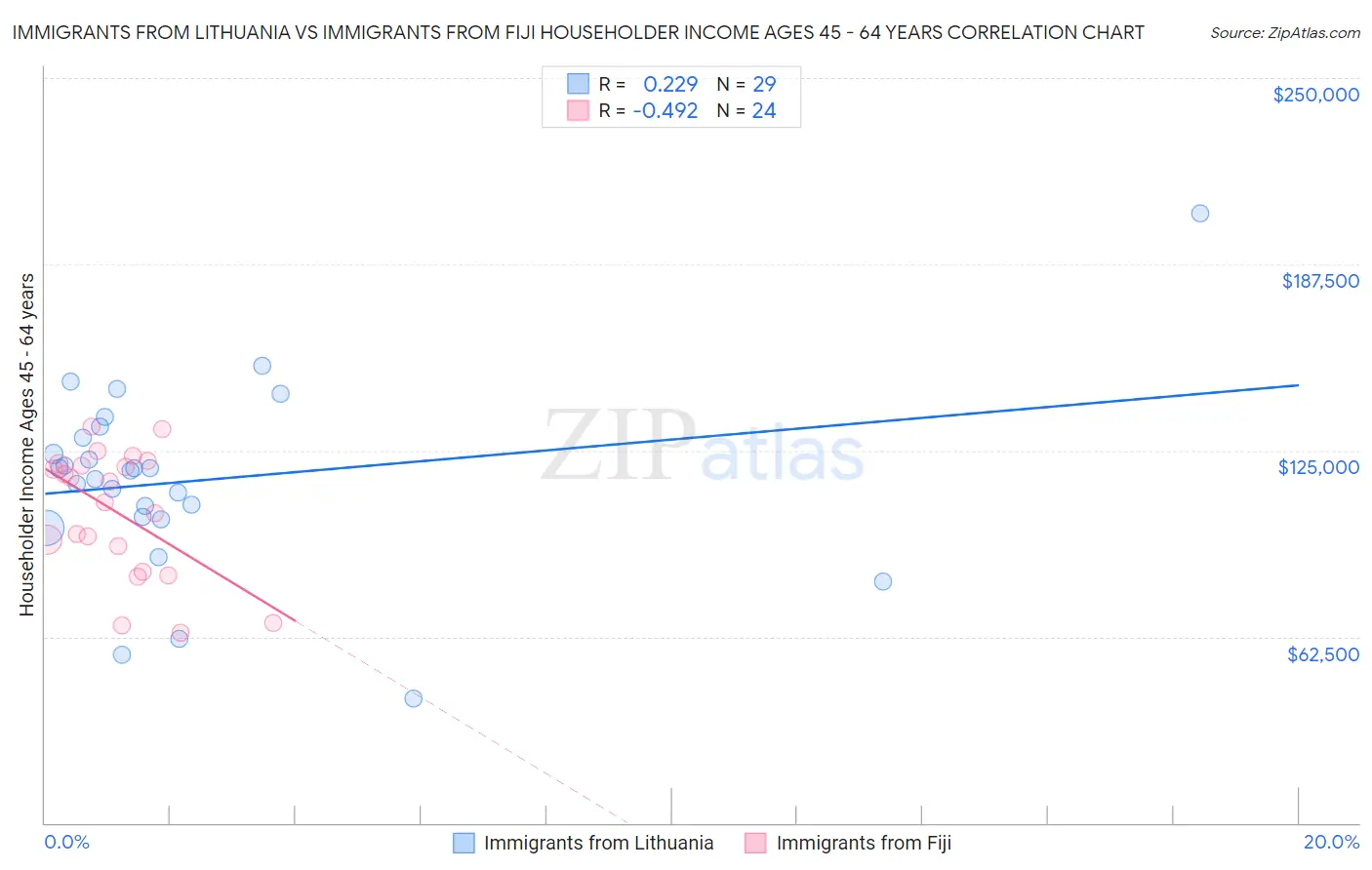 Immigrants from Lithuania vs Immigrants from Fiji Householder Income Ages 45 - 64 years