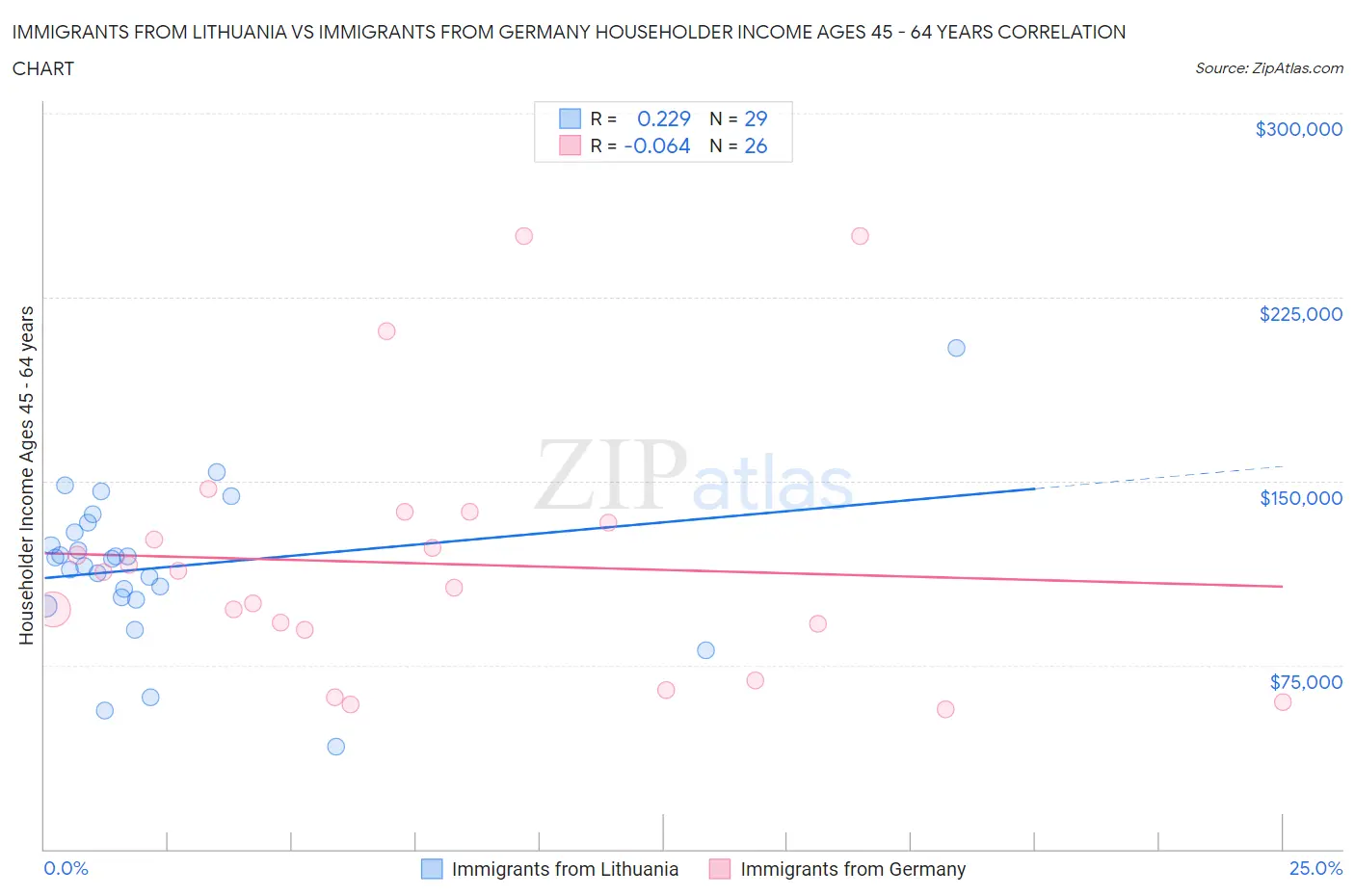 Immigrants from Lithuania vs Immigrants from Germany Householder Income Ages 45 - 64 years