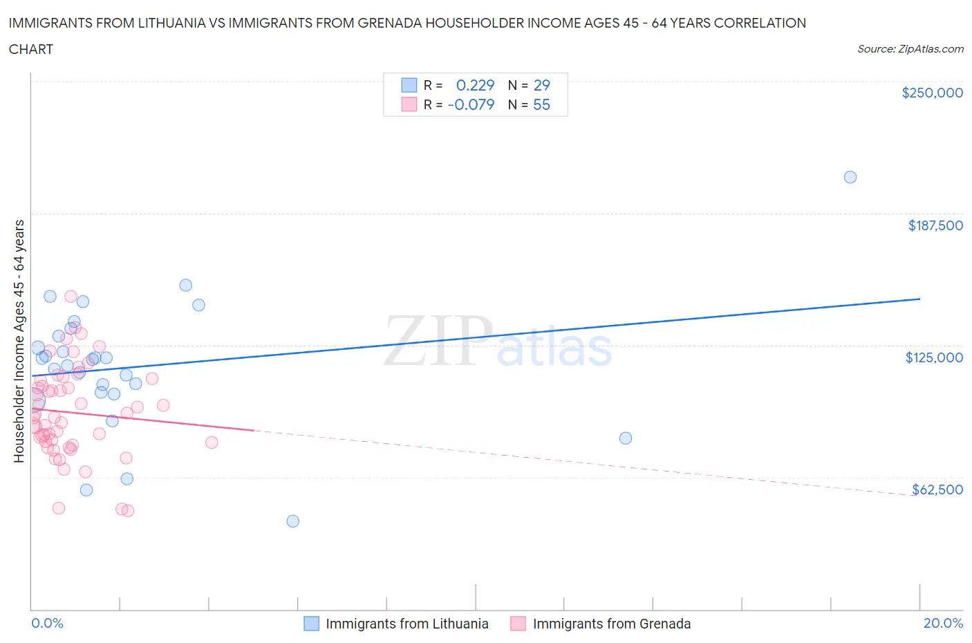 Immigrants from Lithuania vs Immigrants from Grenada Householder Income Ages 45 - 64 years