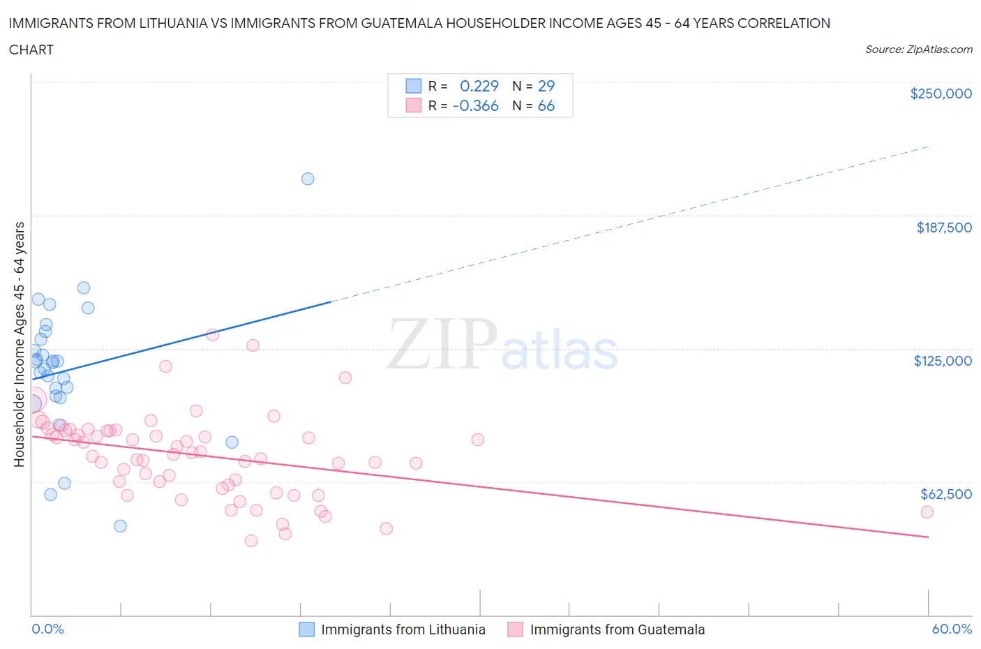 Immigrants from Lithuania vs Immigrants from Guatemala Householder Income Ages 45 - 64 years