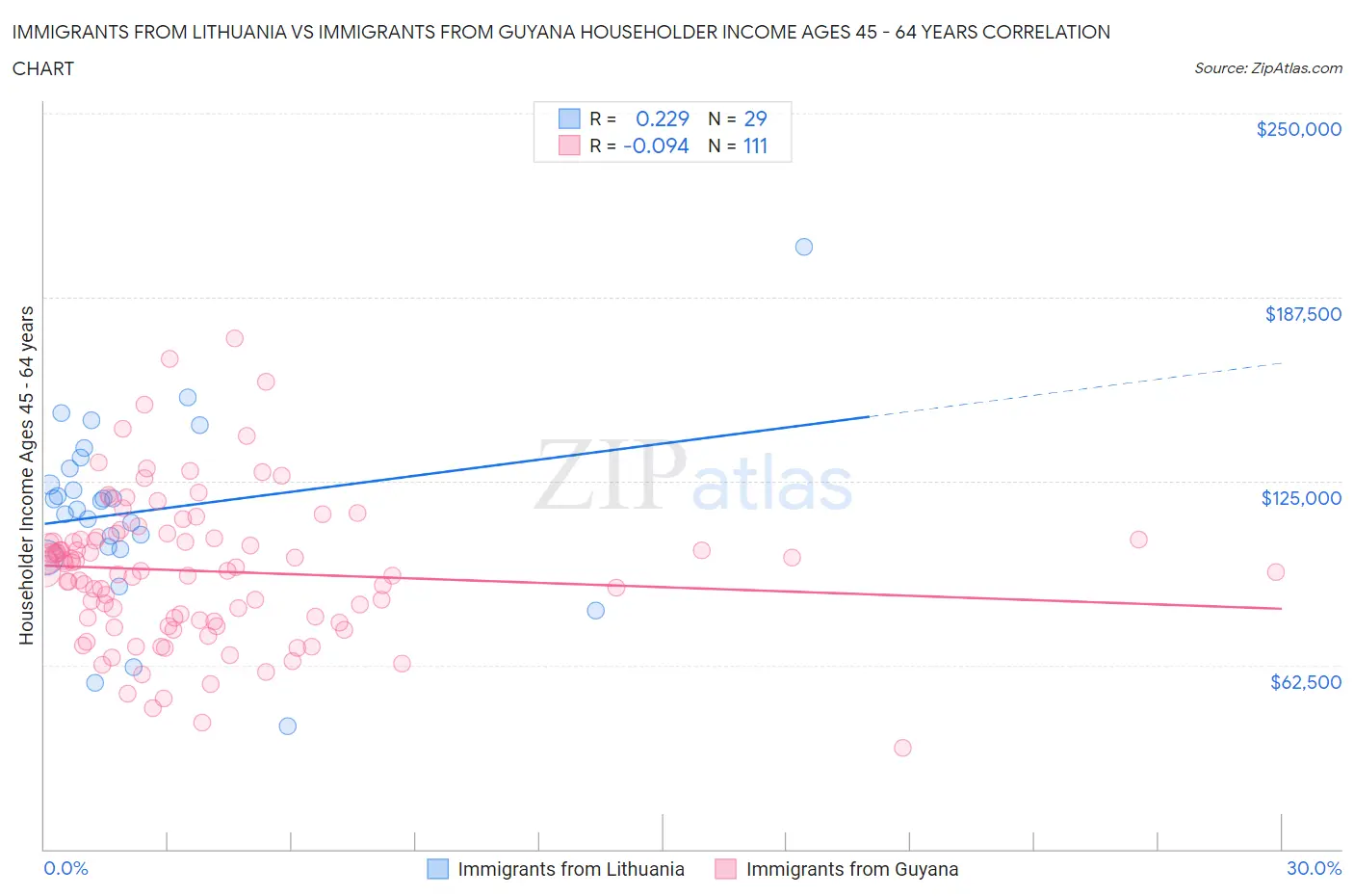 Immigrants from Lithuania vs Immigrants from Guyana Householder Income Ages 45 - 64 years