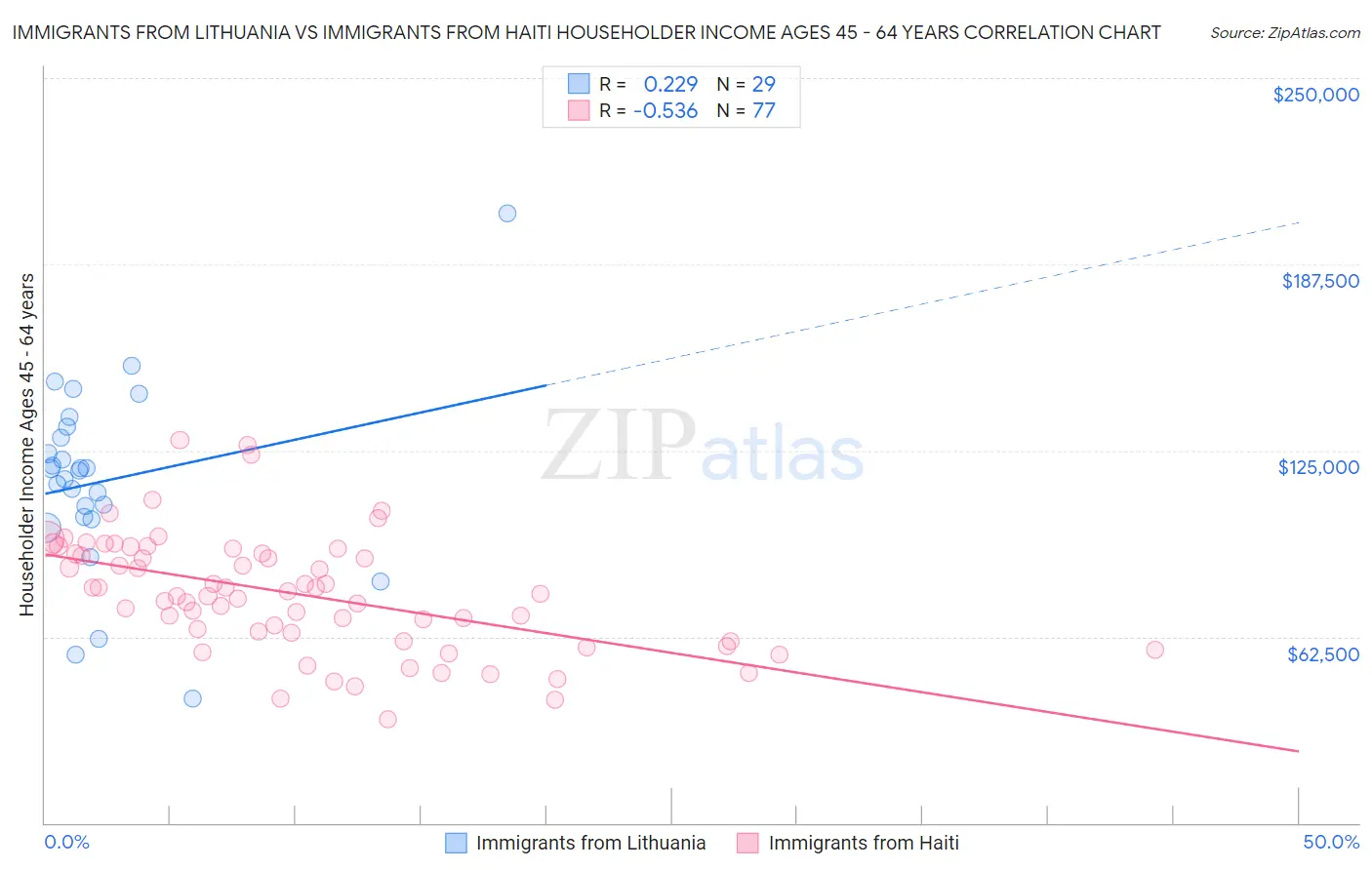 Immigrants from Lithuania vs Immigrants from Haiti Householder Income Ages 45 - 64 years