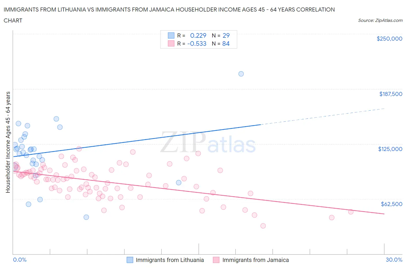 Immigrants from Lithuania vs Immigrants from Jamaica Householder Income Ages 45 - 64 years