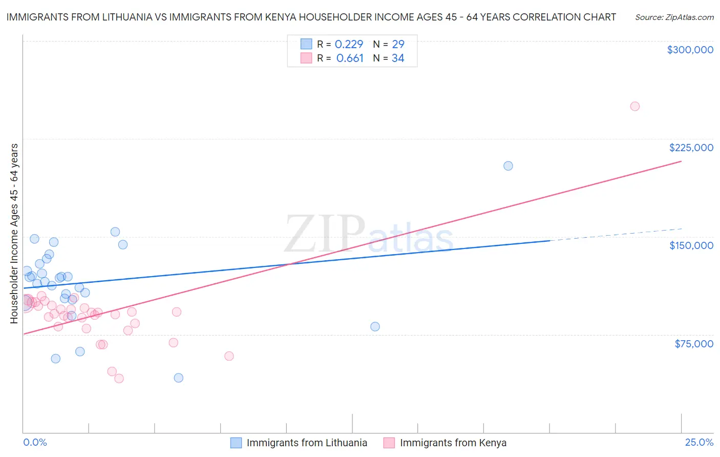 Immigrants from Lithuania vs Immigrants from Kenya Householder Income Ages 45 - 64 years