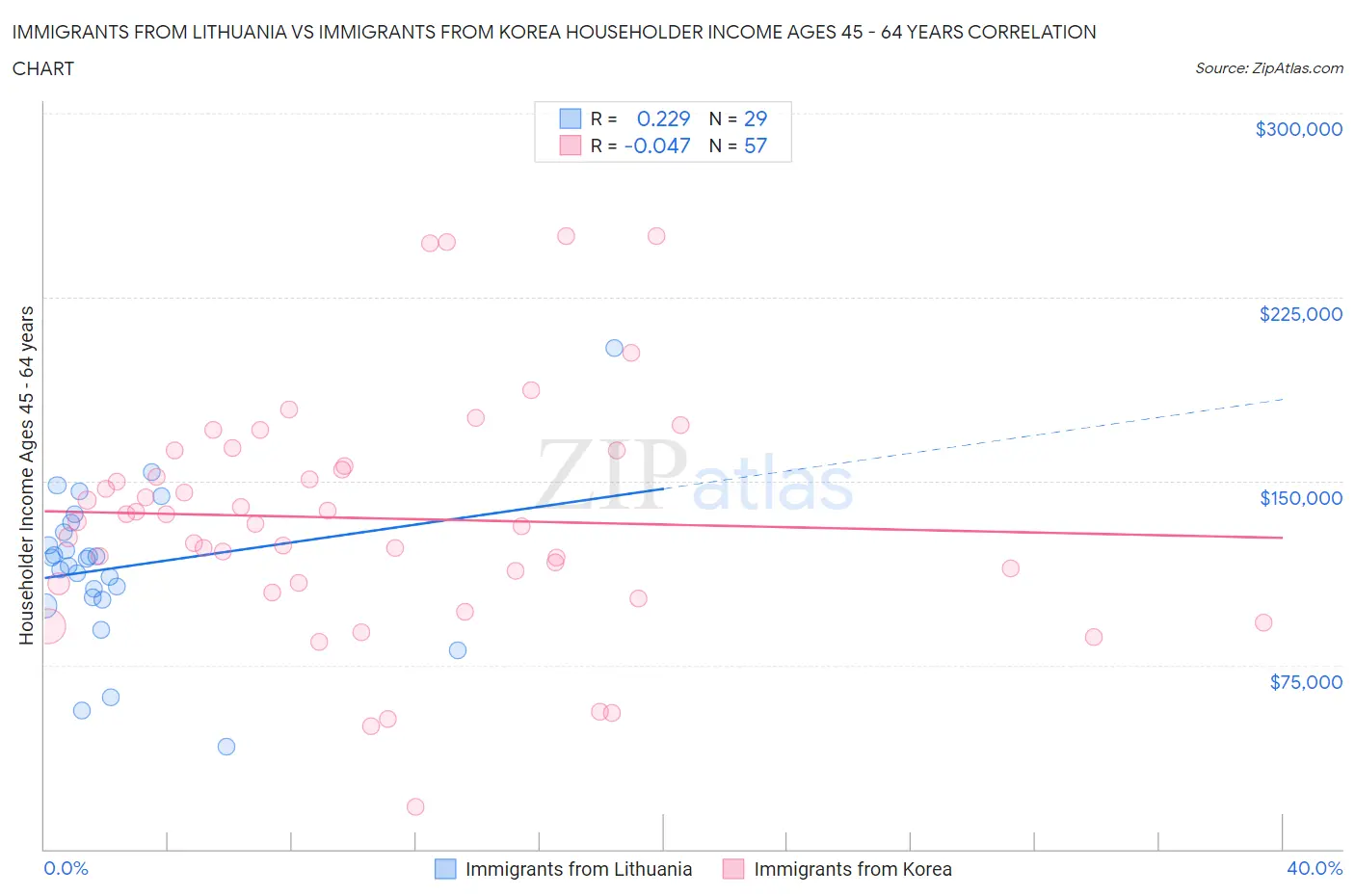 Immigrants from Lithuania vs Immigrants from Korea Householder Income Ages 45 - 64 years